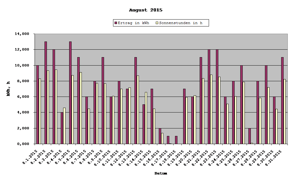 Grafik: Solarerträge August 2915