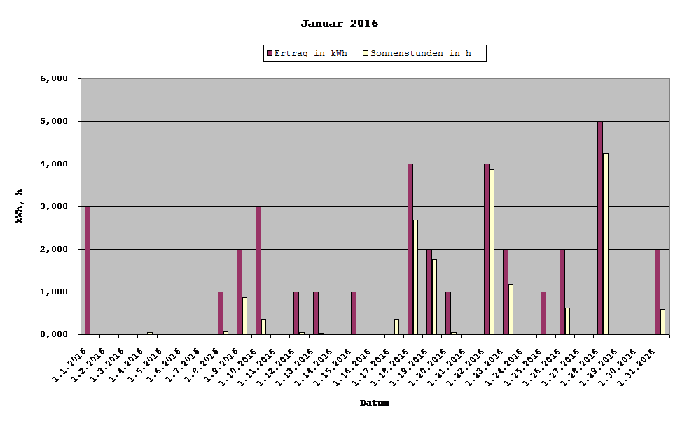 Grafik: Solarerträge Januar 2016
