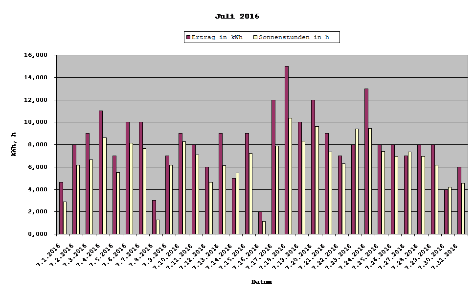 Grafik: Solarerträge Juli 2016