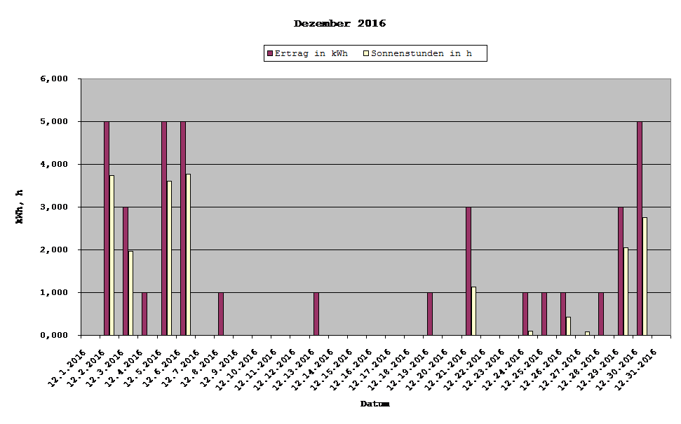 Grafik: Solarerträge Dezember 2016