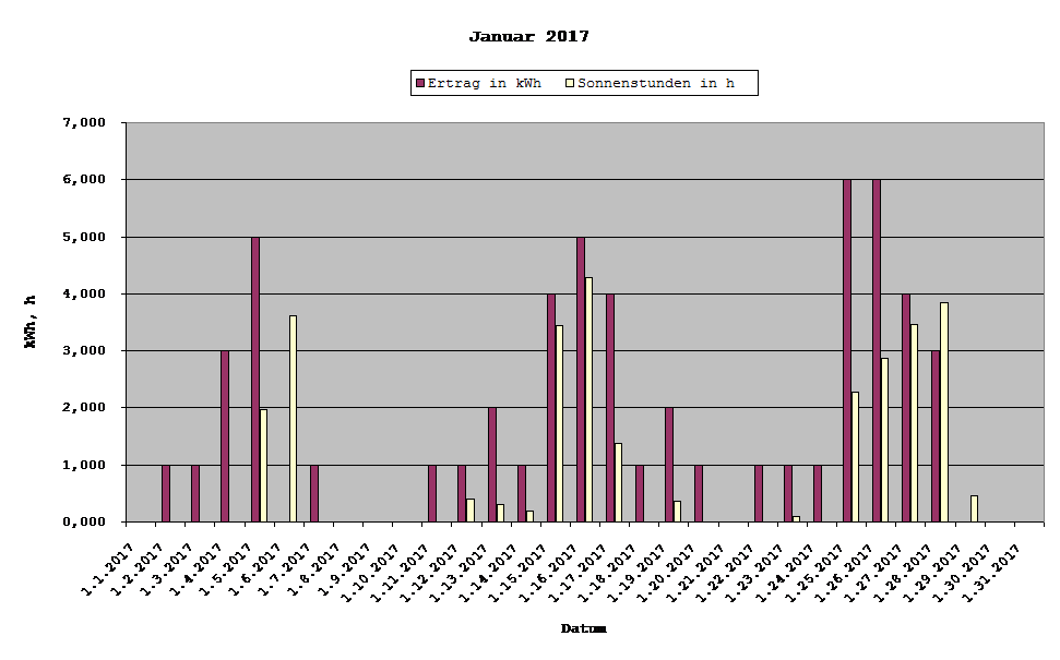 Grafik: Solarerträge Januar 2017