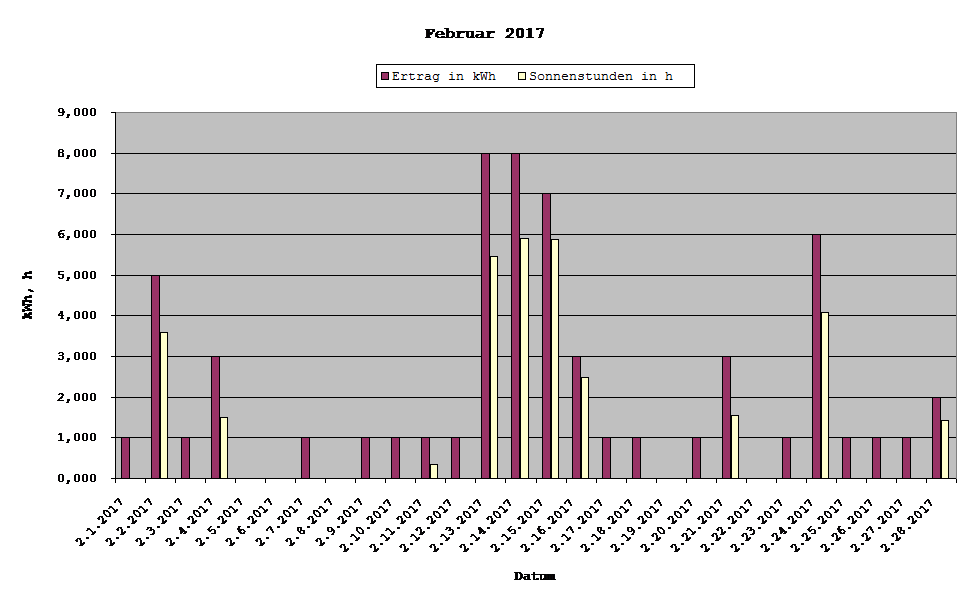 Grafik: Solarerträge Februar 2017