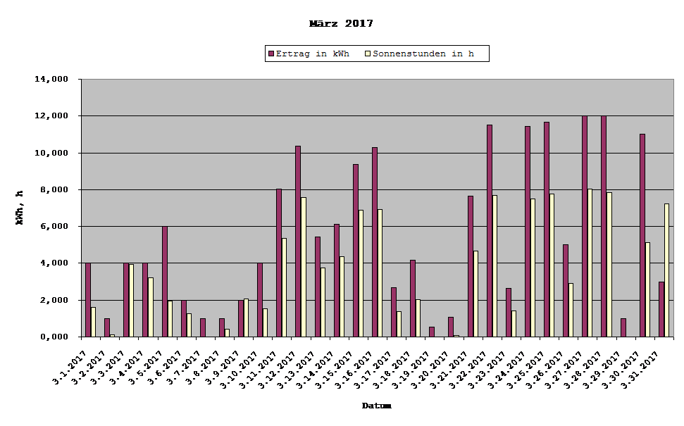 Grafik: Solarerträge März 2017
