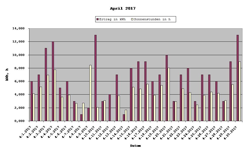 Grafik: Solarerträge April 2017