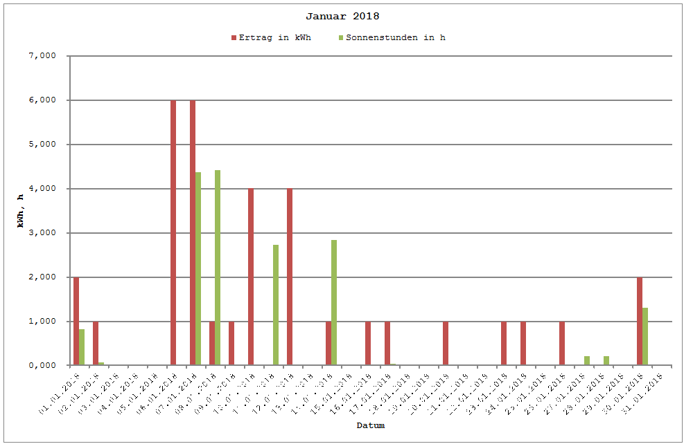 Grafik: Solarerträge Januar 2018