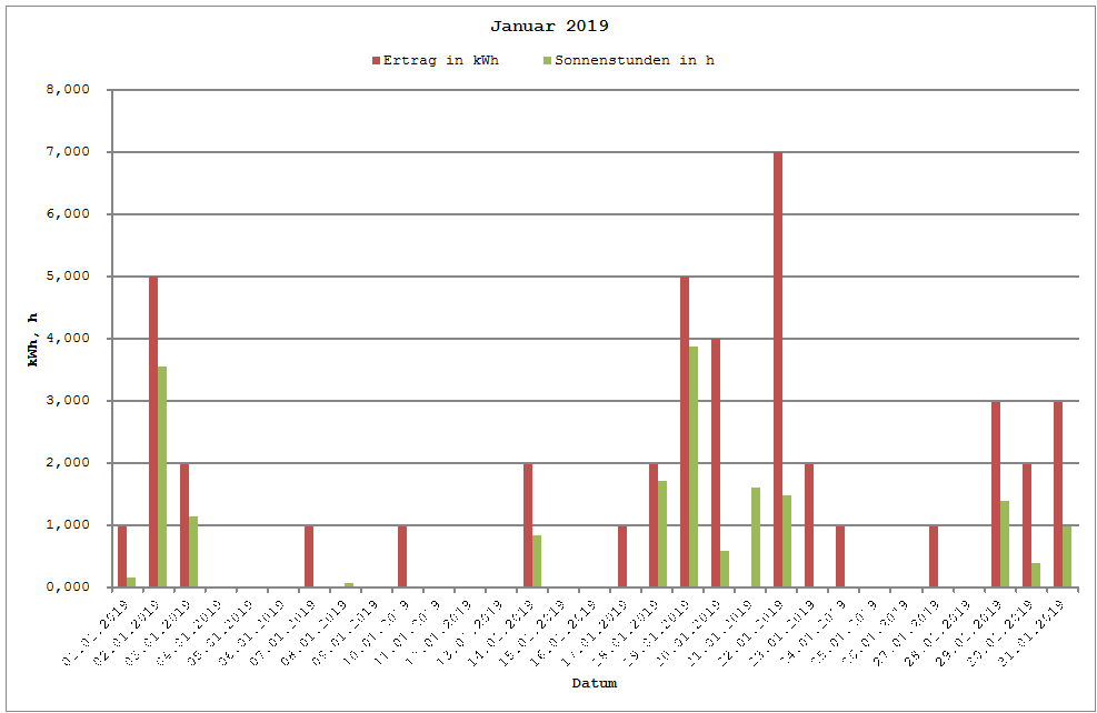 Grafik: Solarerträge Januar 2019