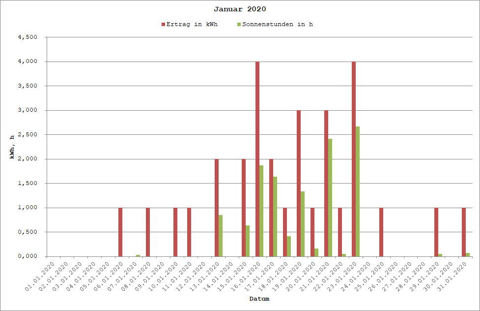 Graffik: Solarerträge Januar 2020