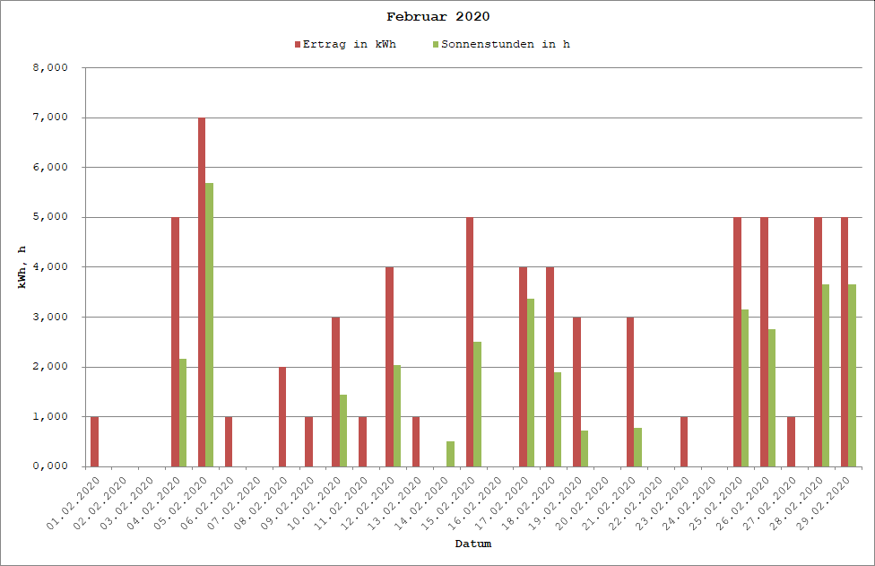 Grafik: Solarerträge Februar 2020