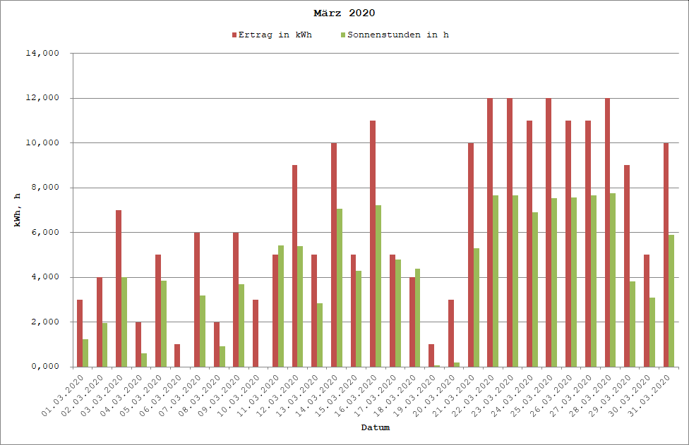 Grafik: Solarerträge März 2020
