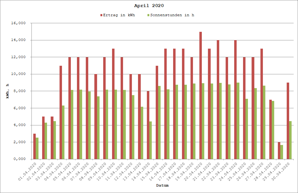 Grafik: Solarerträge April 2020