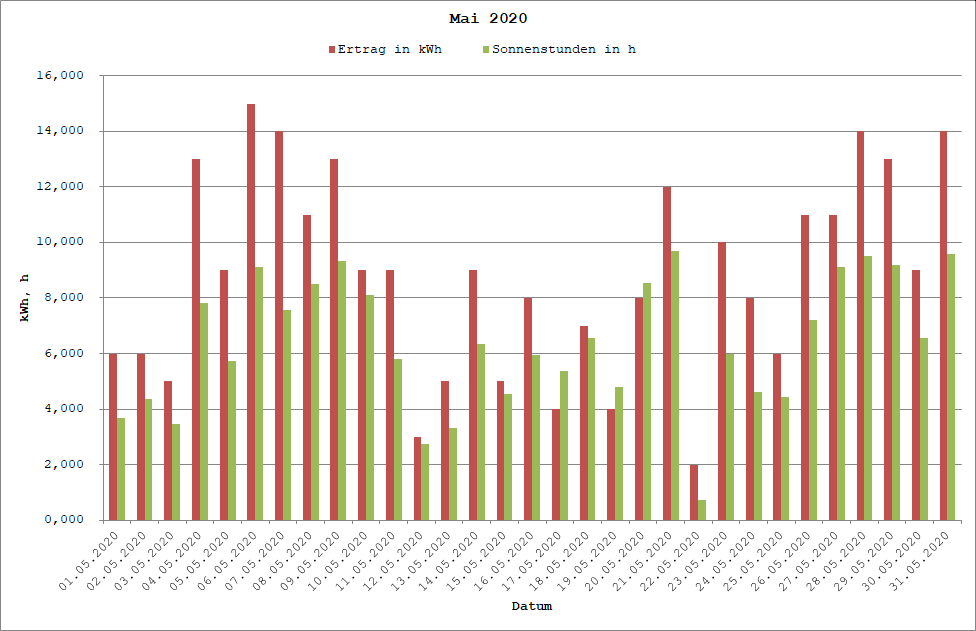 Grafik: Solarerträge Mai 2020