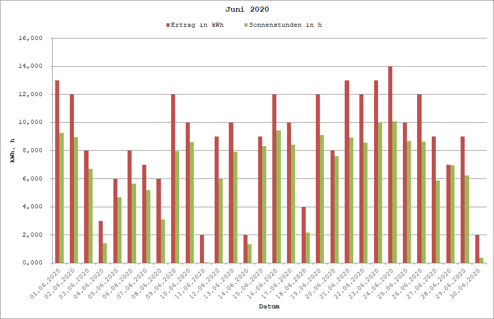 Grafik: Solarerträge Juni 2020