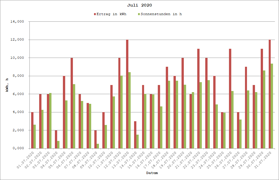 Grafik: Solarerträge Juli 2020