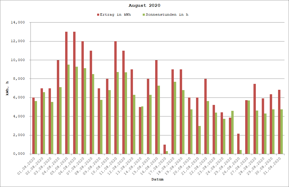 Grafik: Solarerträge August 2020