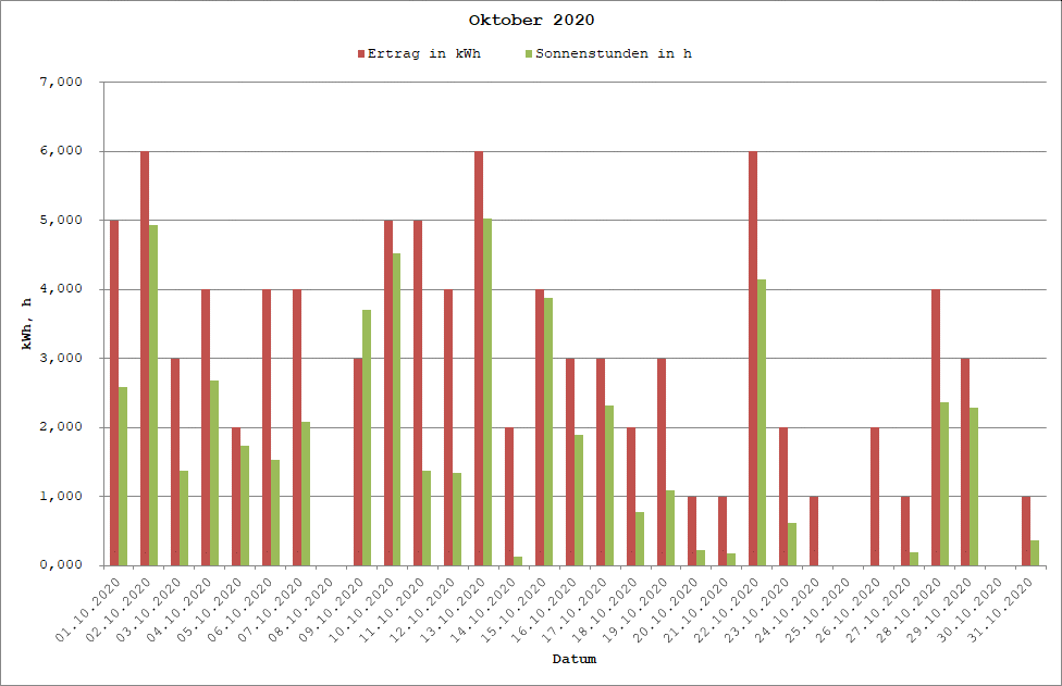 Grafik: Solarerträge Oktober 2020