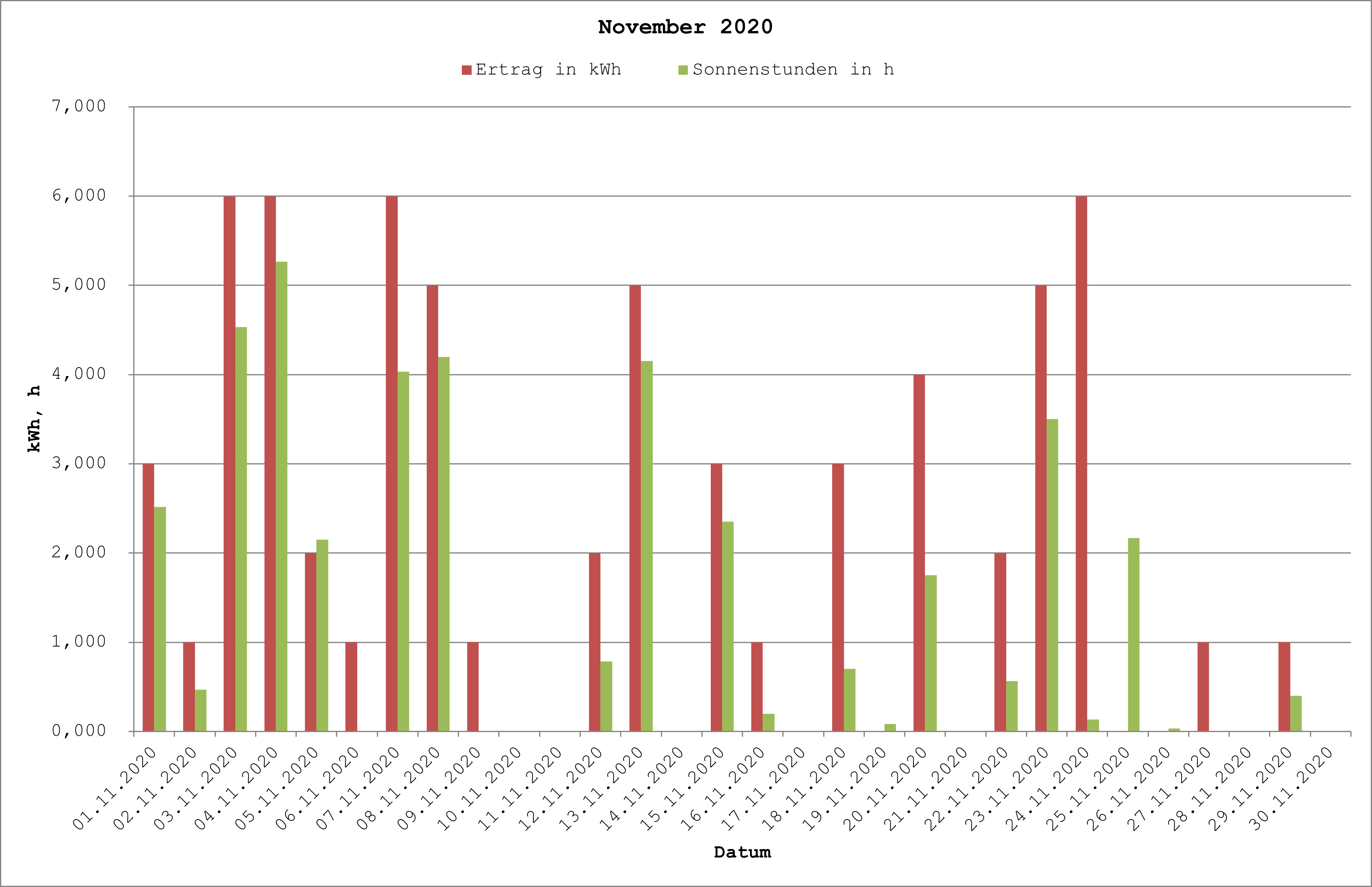 Grafik: Solarerträge November 2929