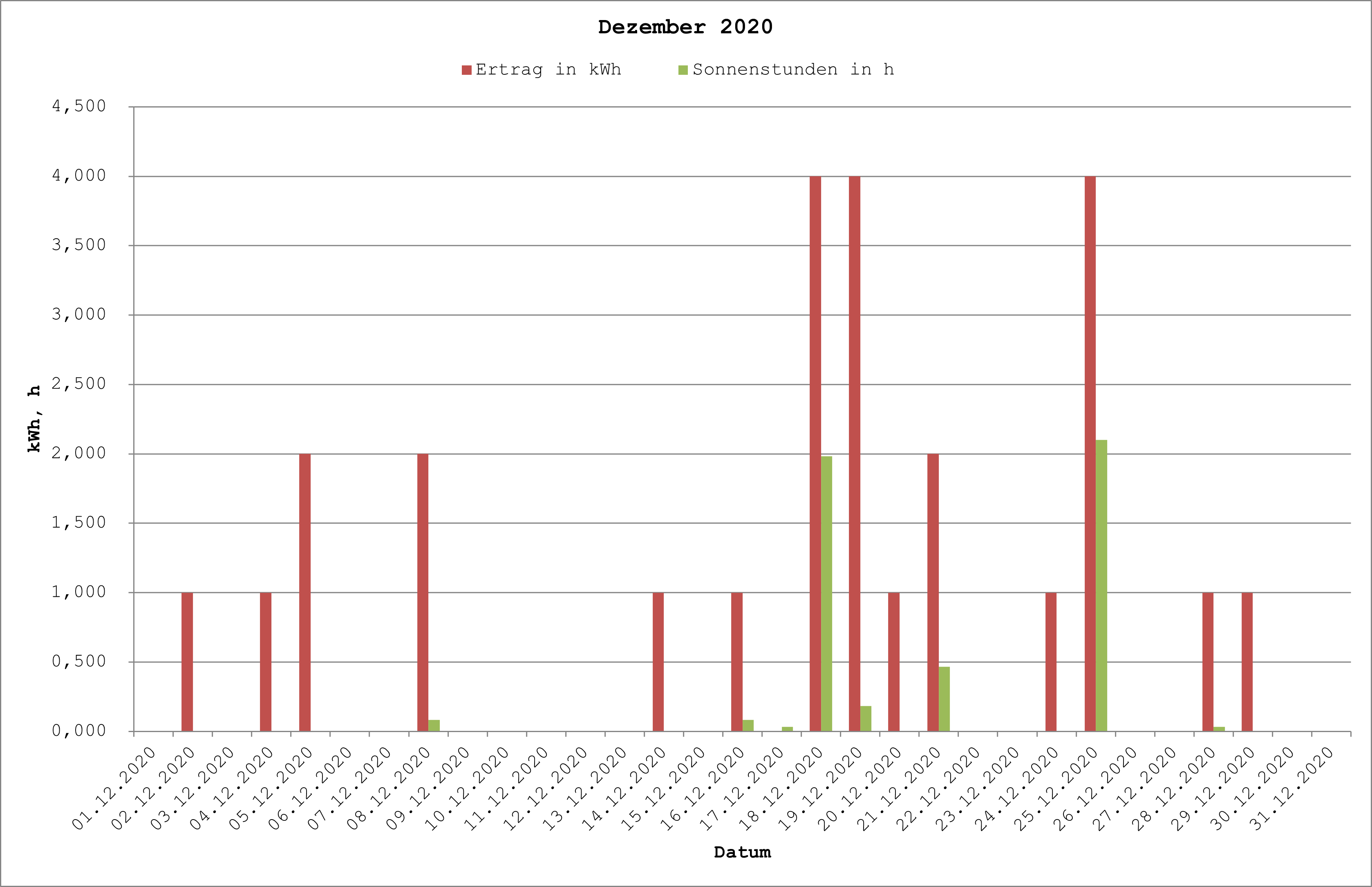 Grafik: Solarerträge Dezember 2020