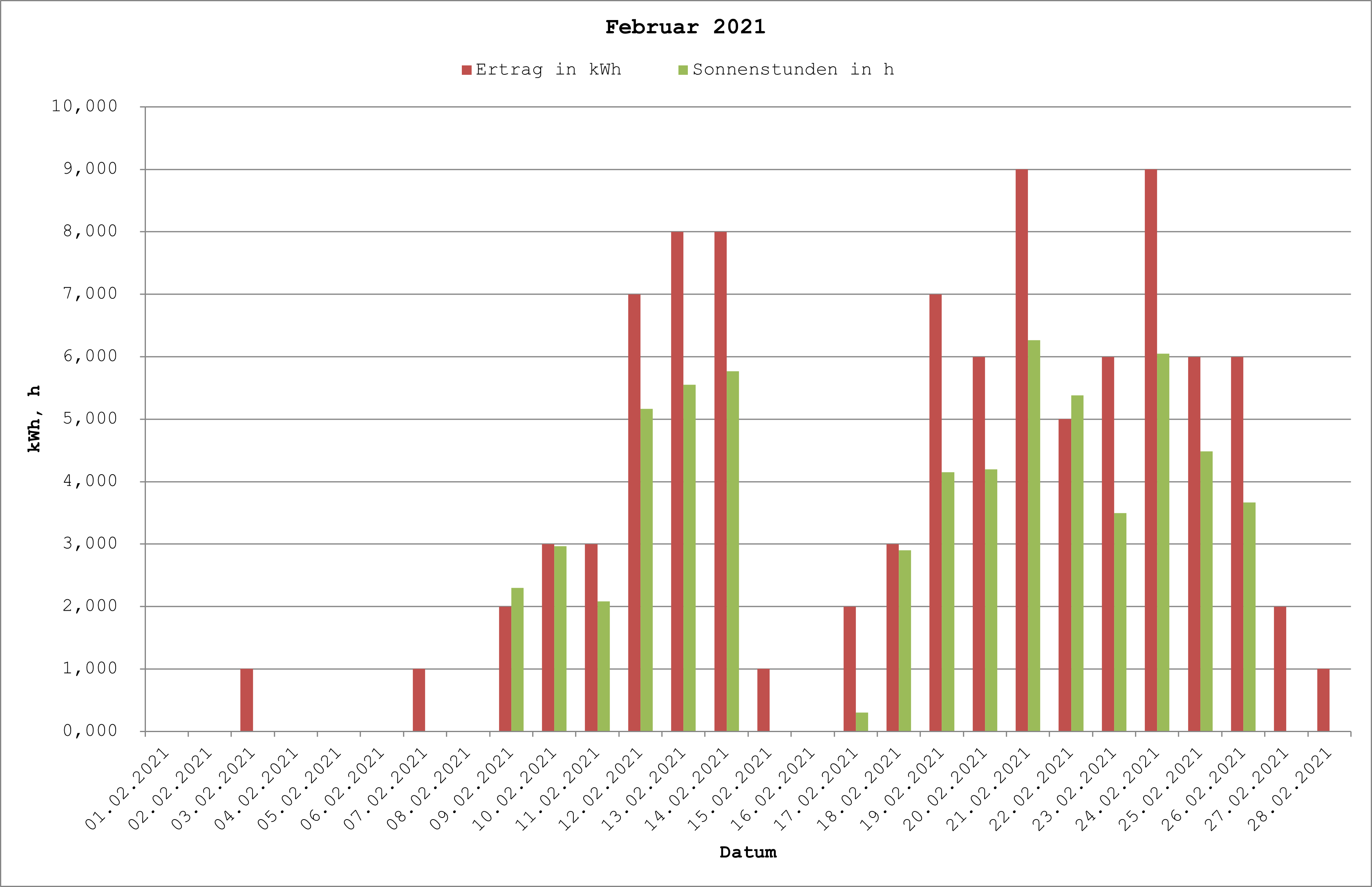 Grafik: Solarerträge Februar 2021