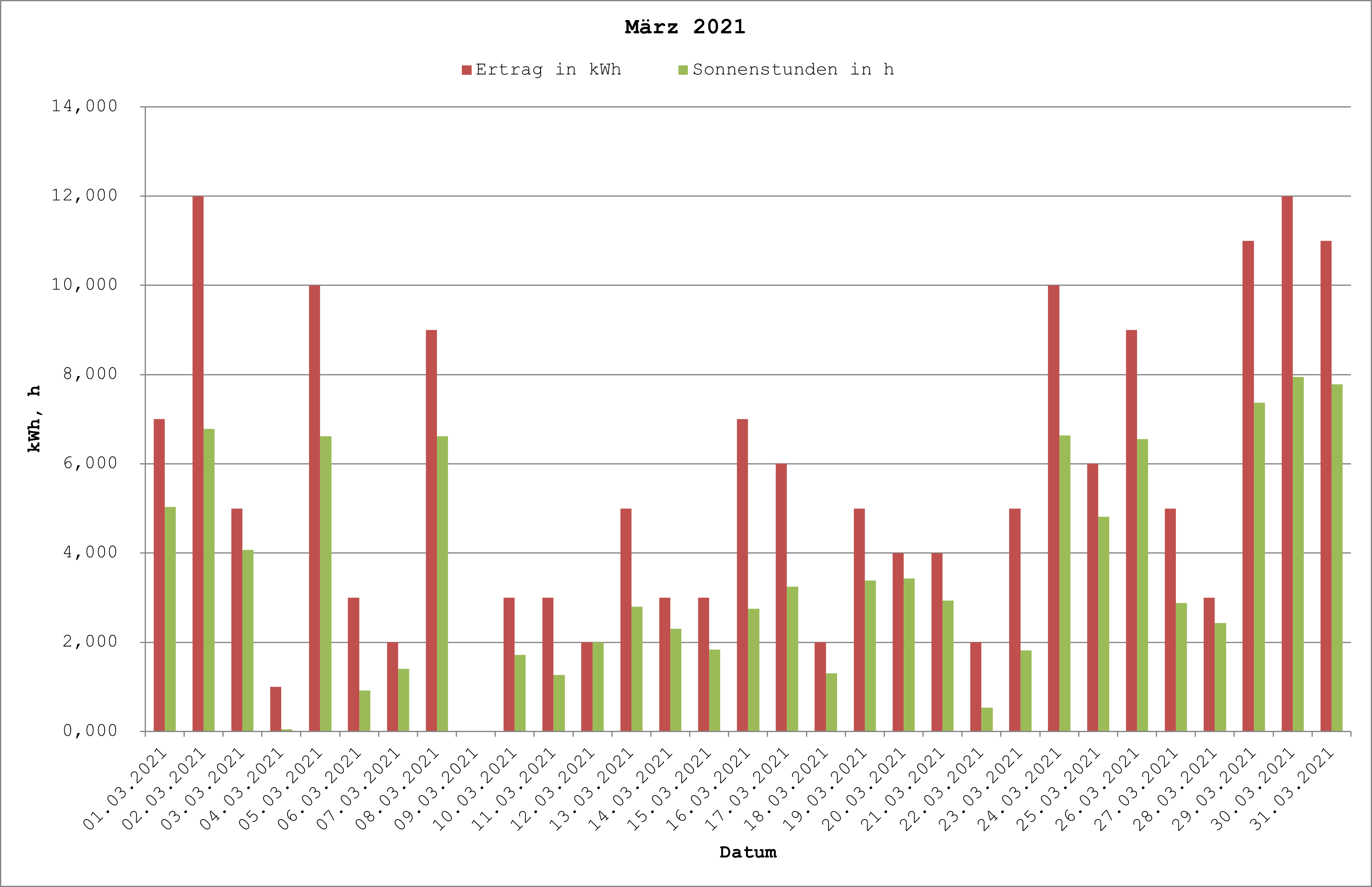 Grafik: Solarerträge März 2021