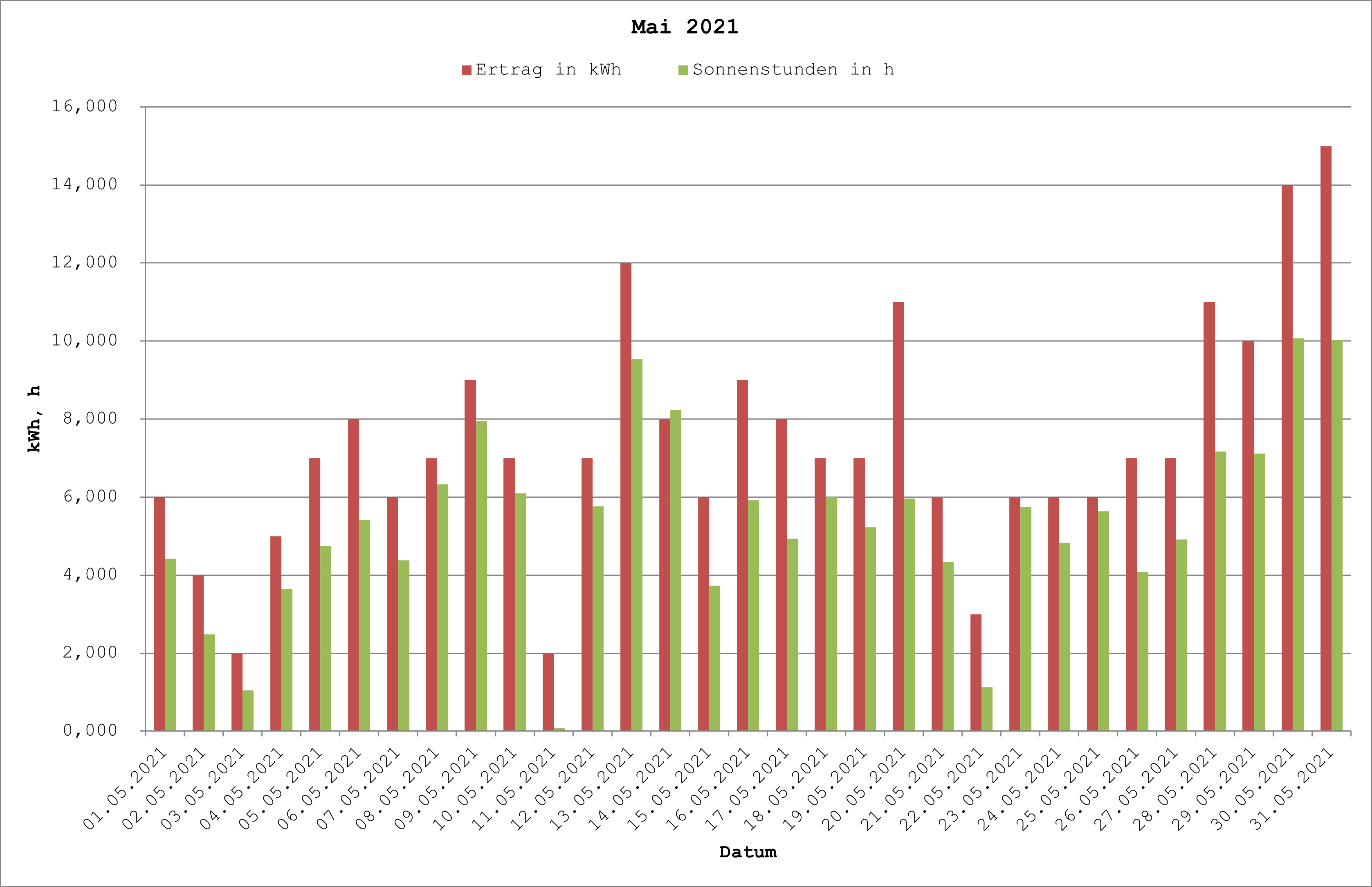 Grafik: Solarerträge Mai 2021