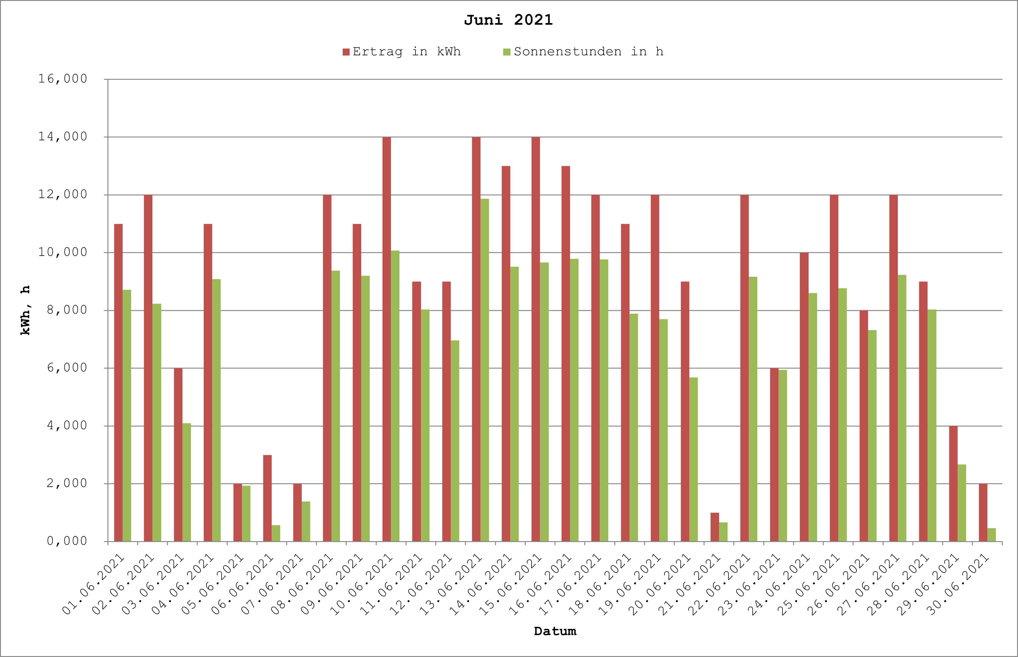 Grafik: Solarerträge Juni 2021