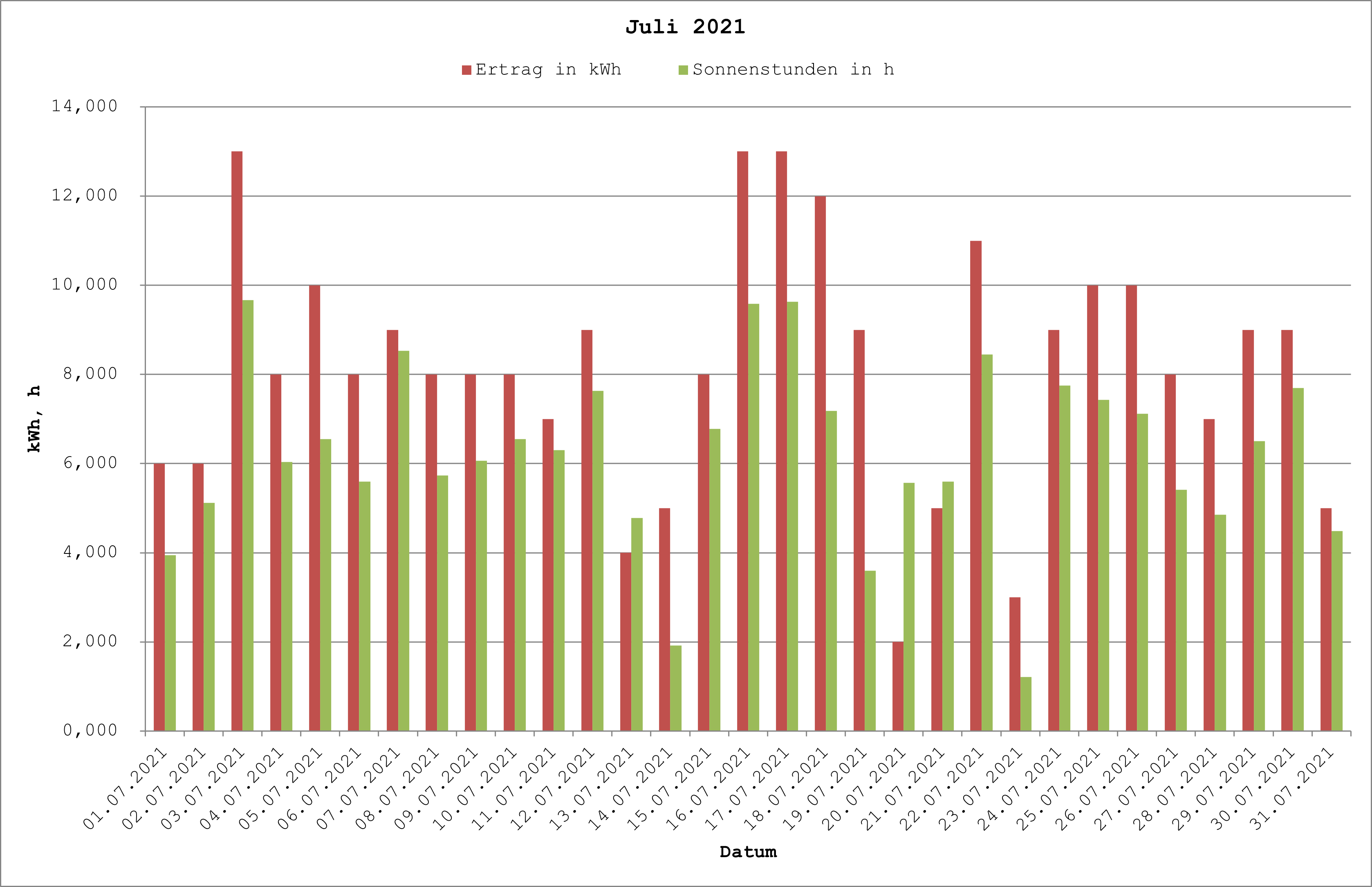 Grafik: Solarerträge Juli 2021