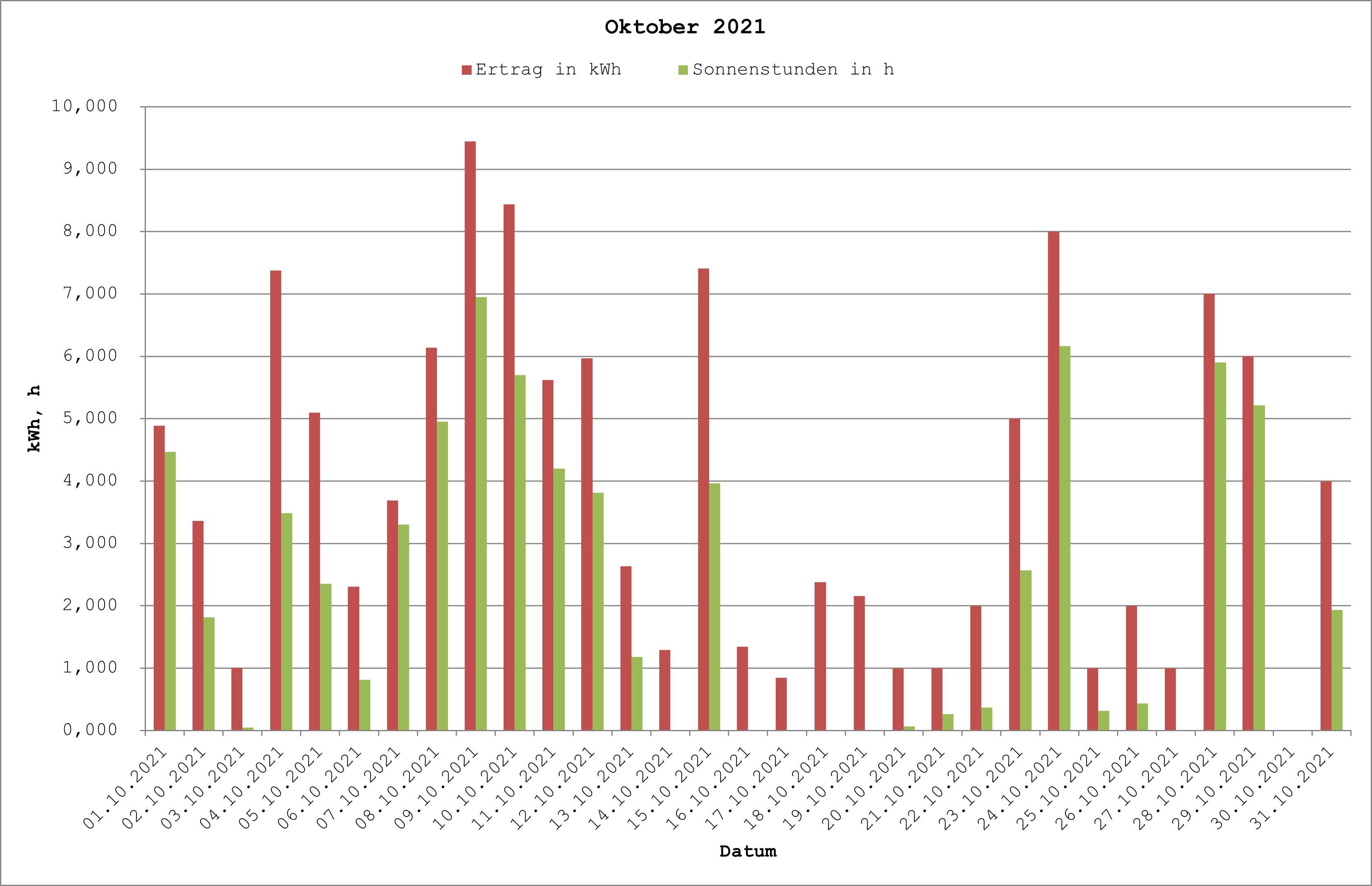 Grafik: Solarerträge Oktober 2021