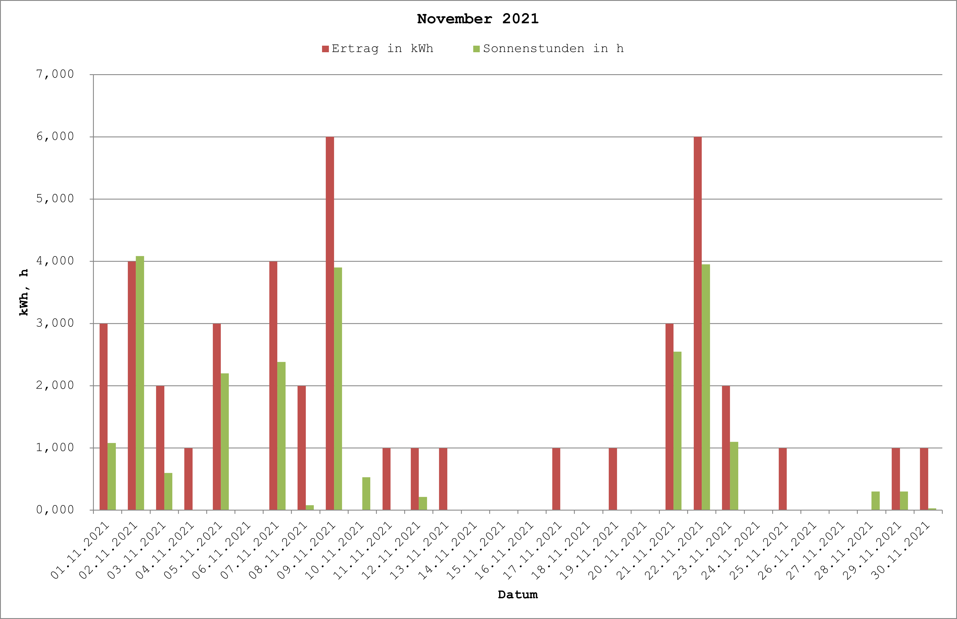 Grafik: Solarerträge November 2021