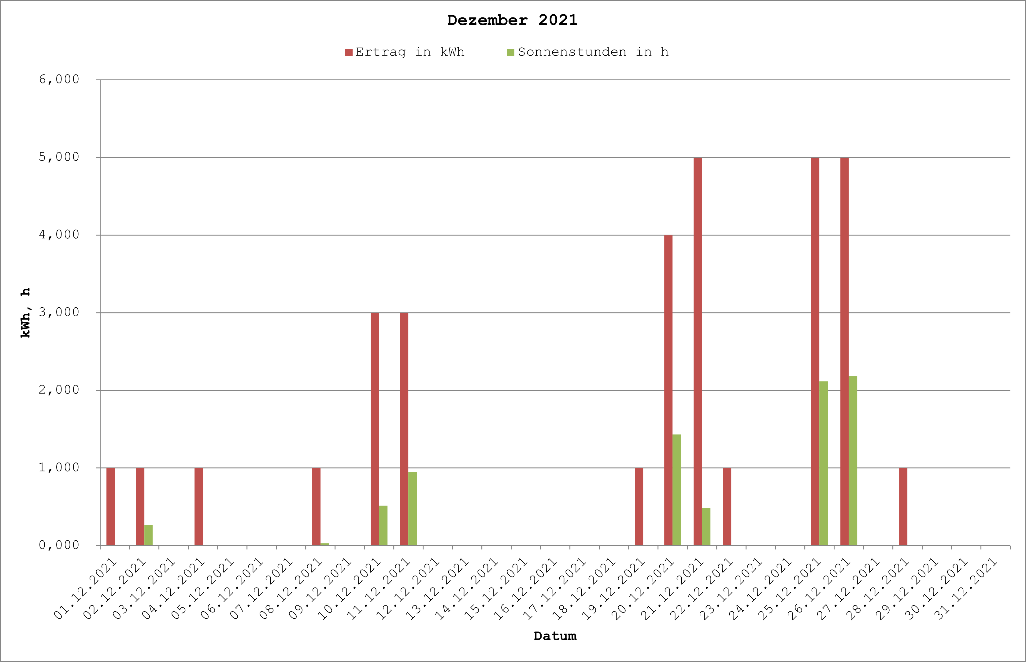 Grafik: Solarerträge Dezember 2021