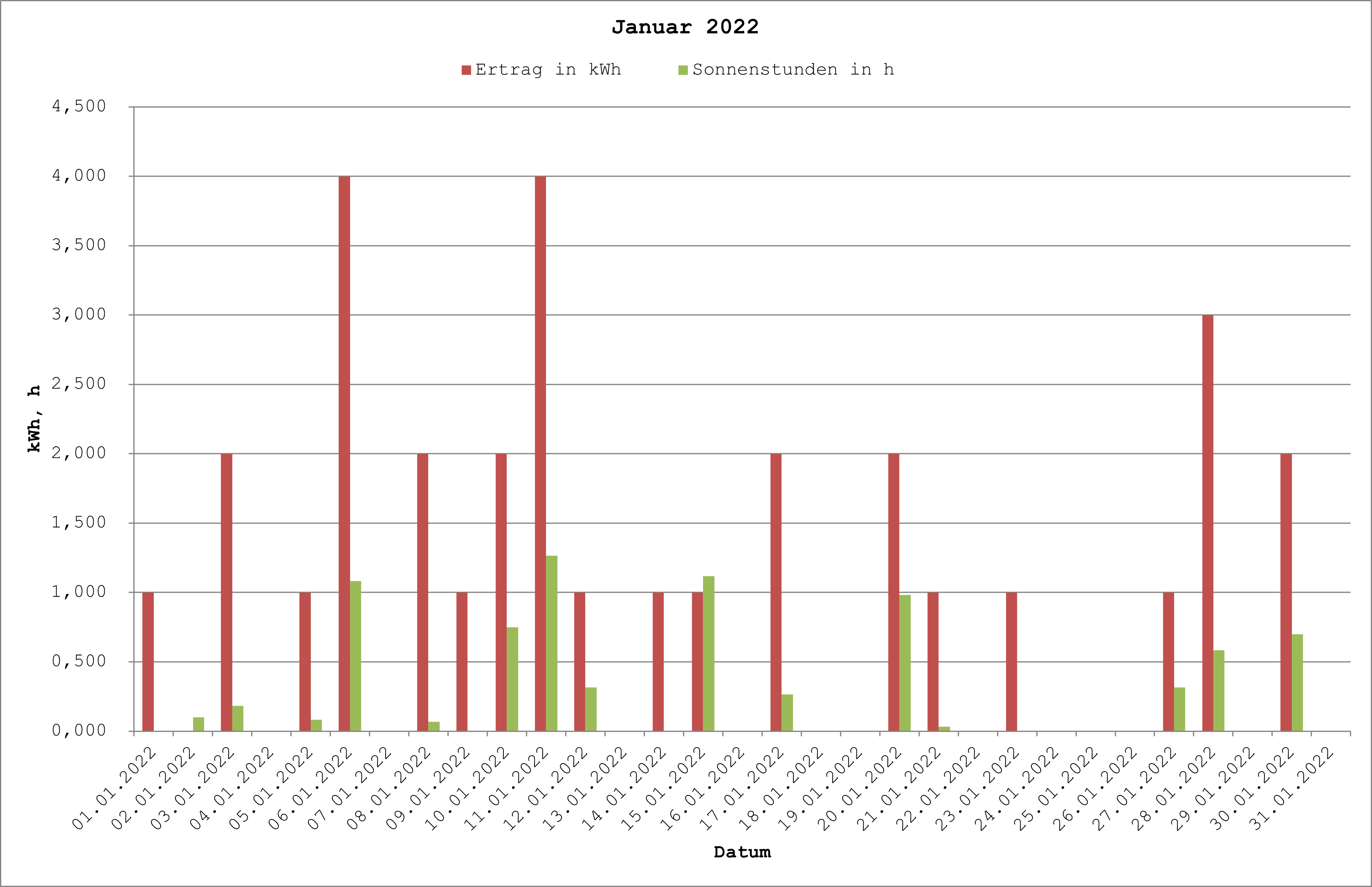 Grafik: Solarerträge Januar 2022