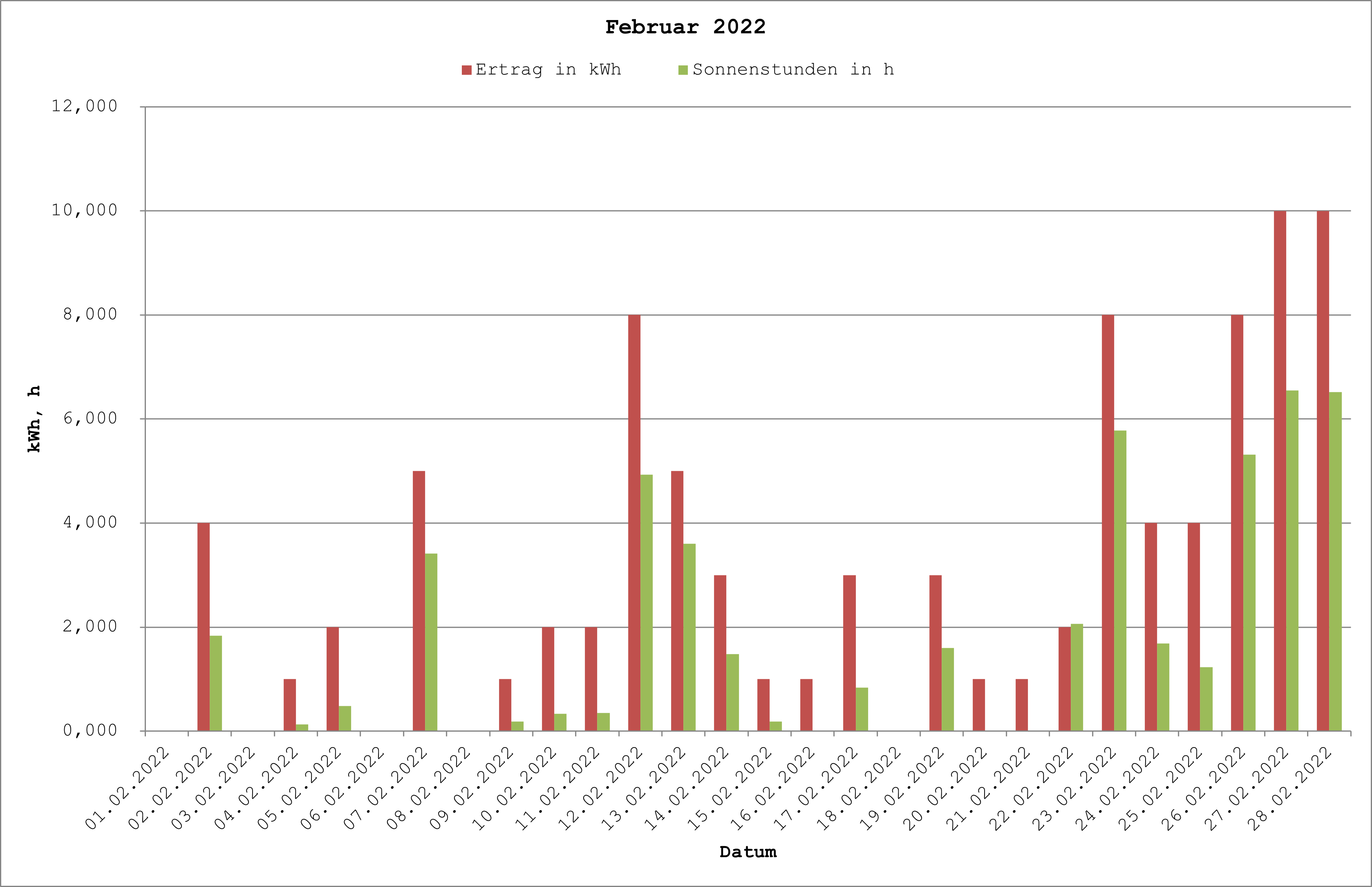 Grafik: Solarerträge Februar 2022