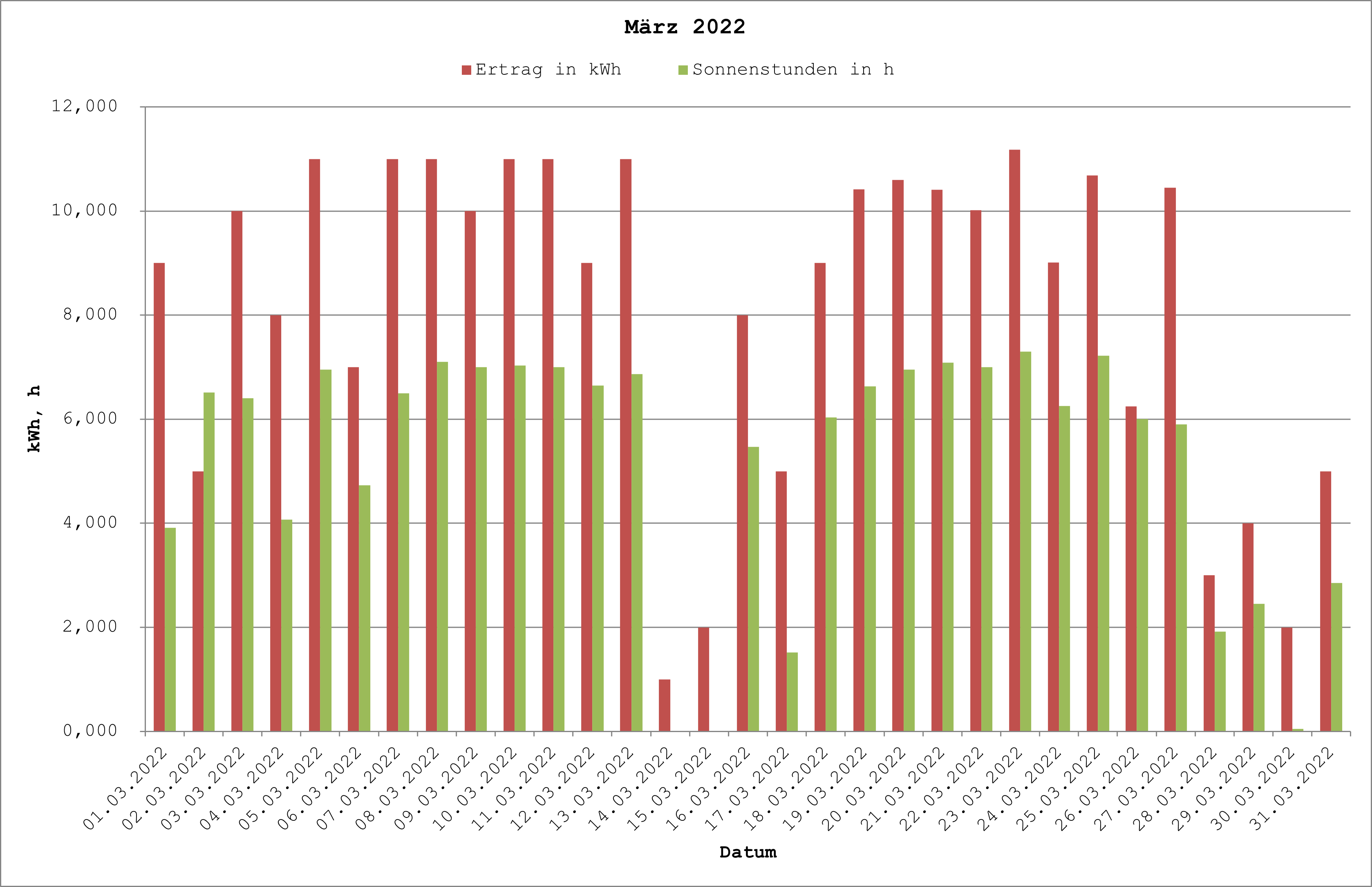 Grafik: Solarerträge März 2022