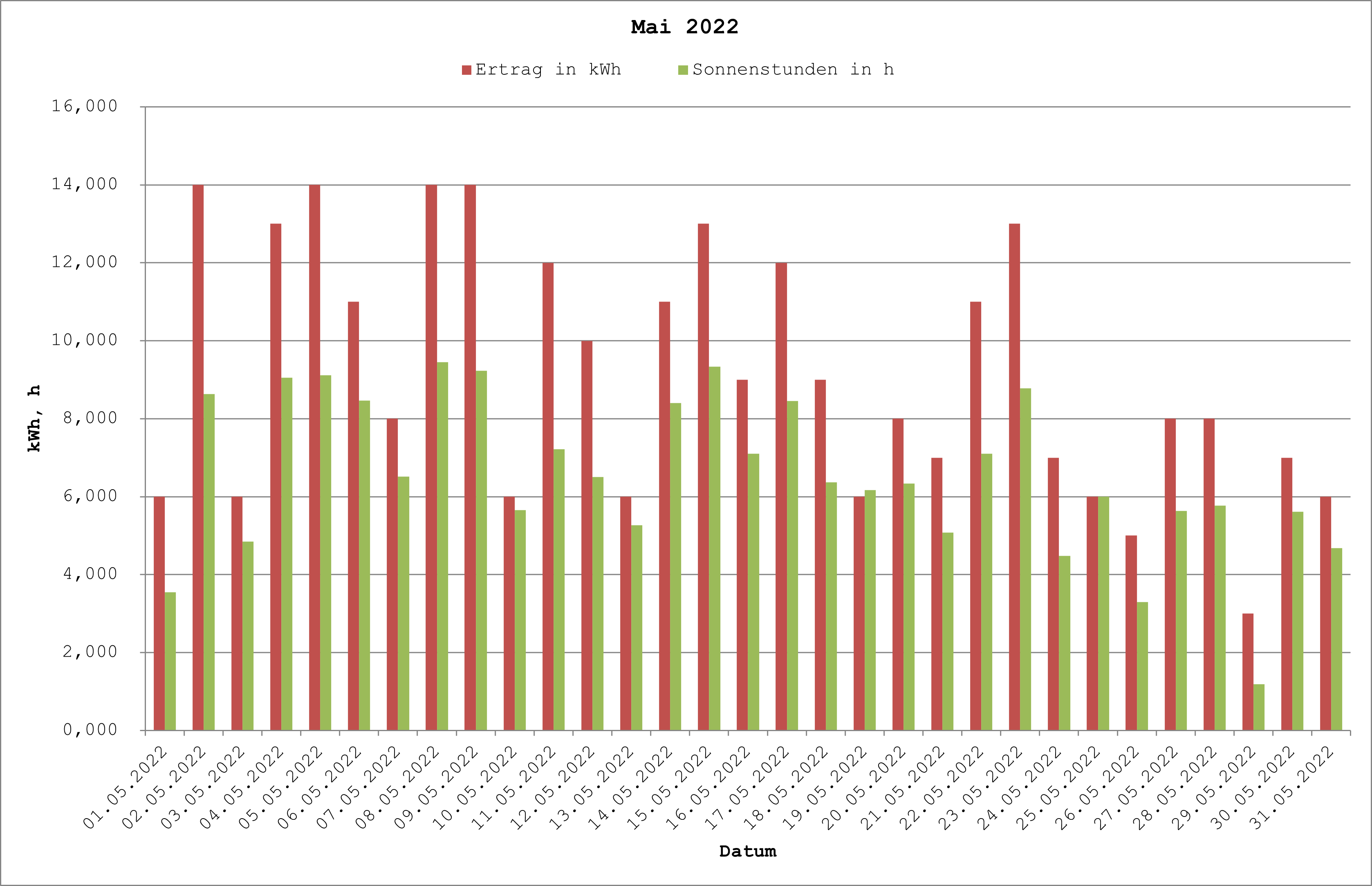 Grafik: Solarerträge Mai 2022