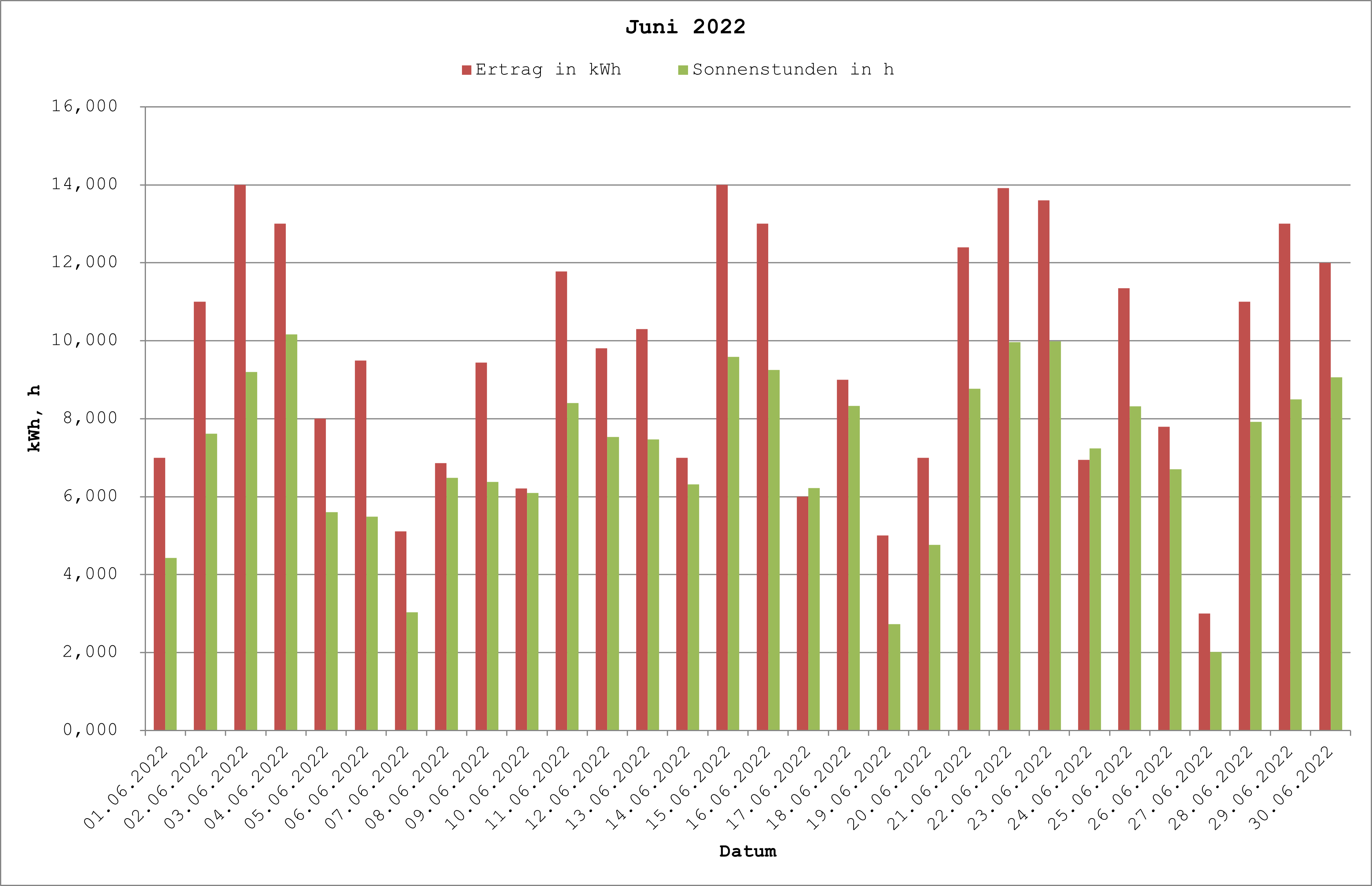 Grafik: Solarerträge Juni 2022