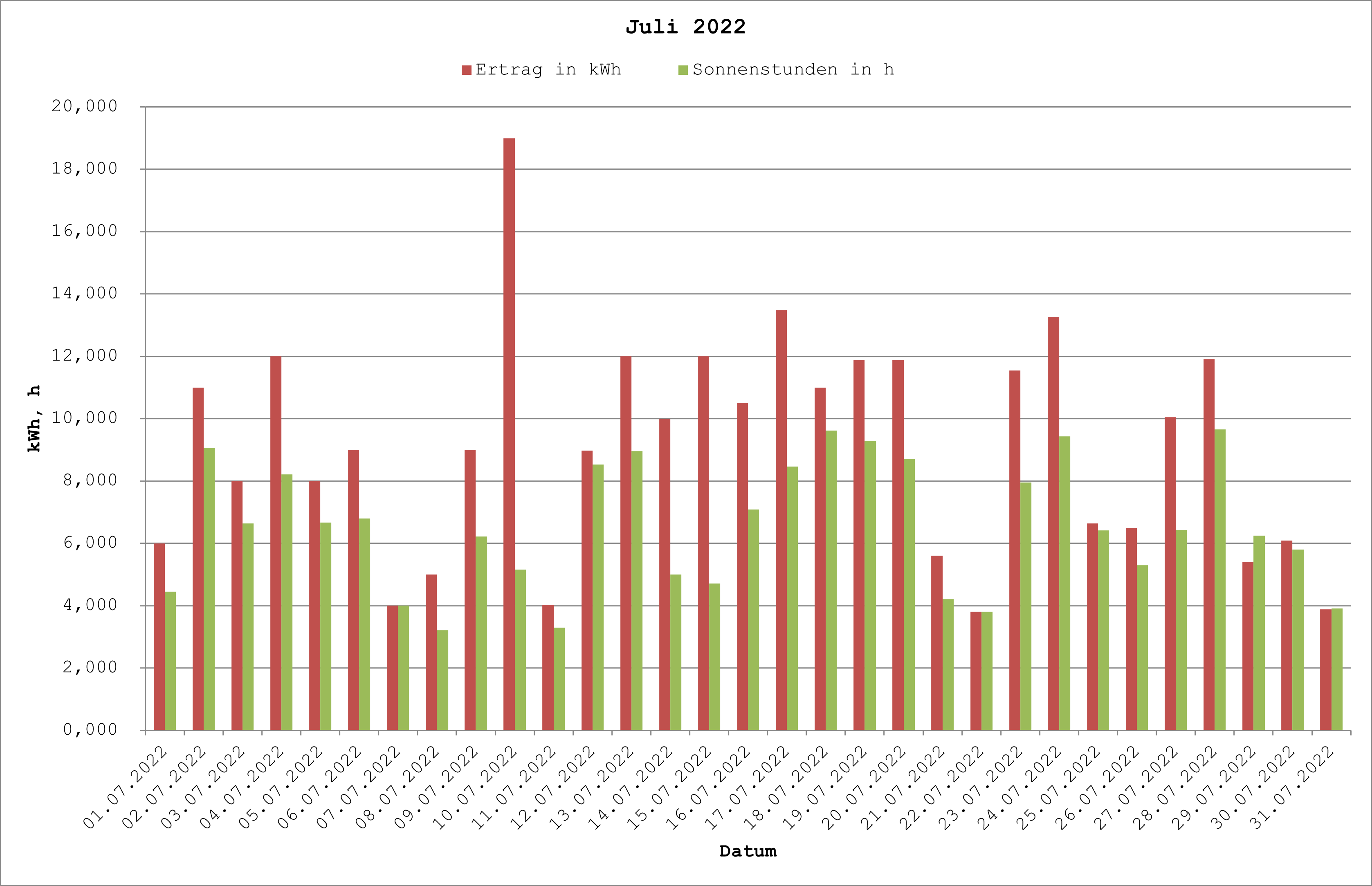 Grafik: Solarerträge Juli 2022