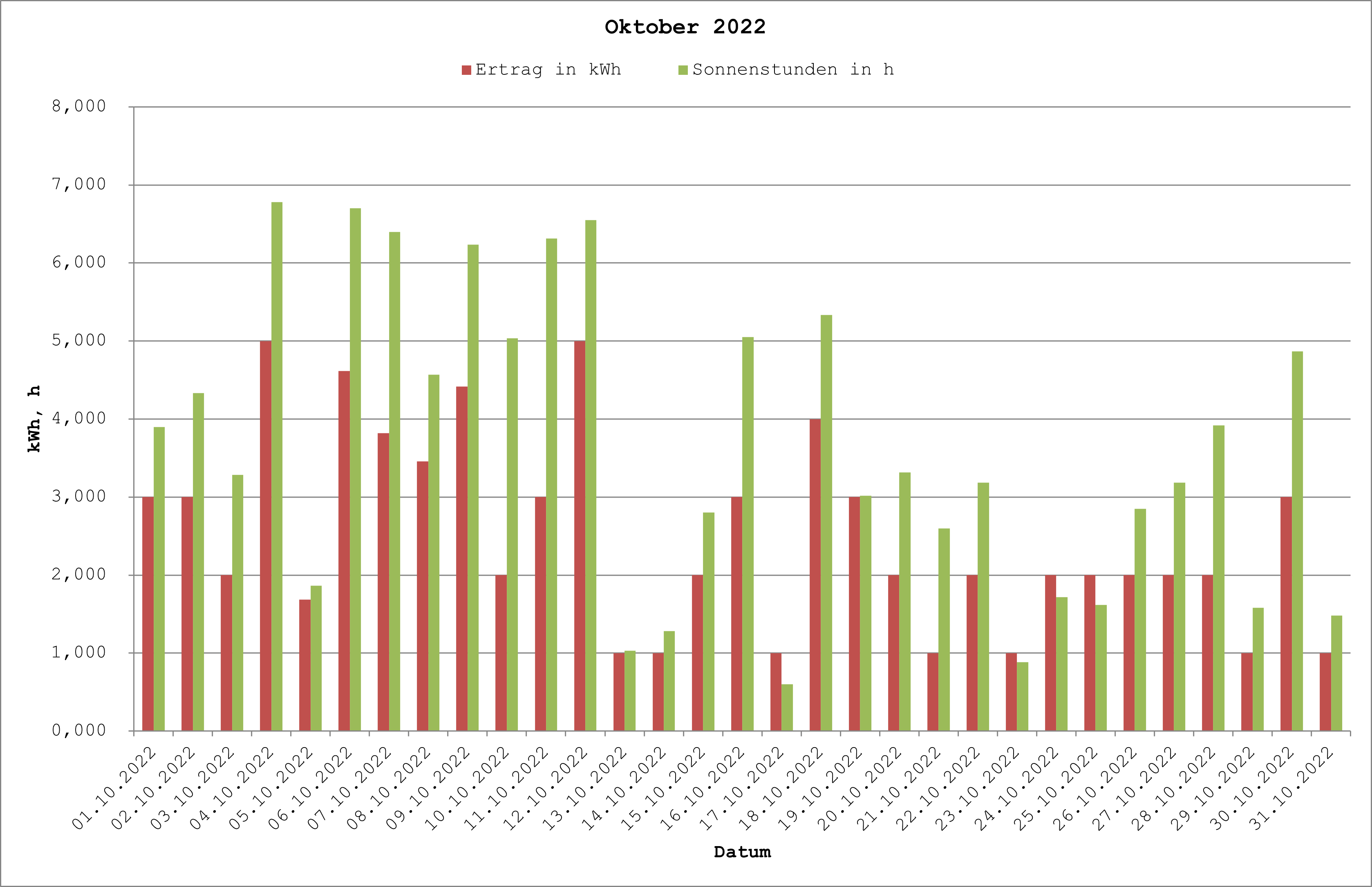 Grafik: Solarerträge Oktober 2022