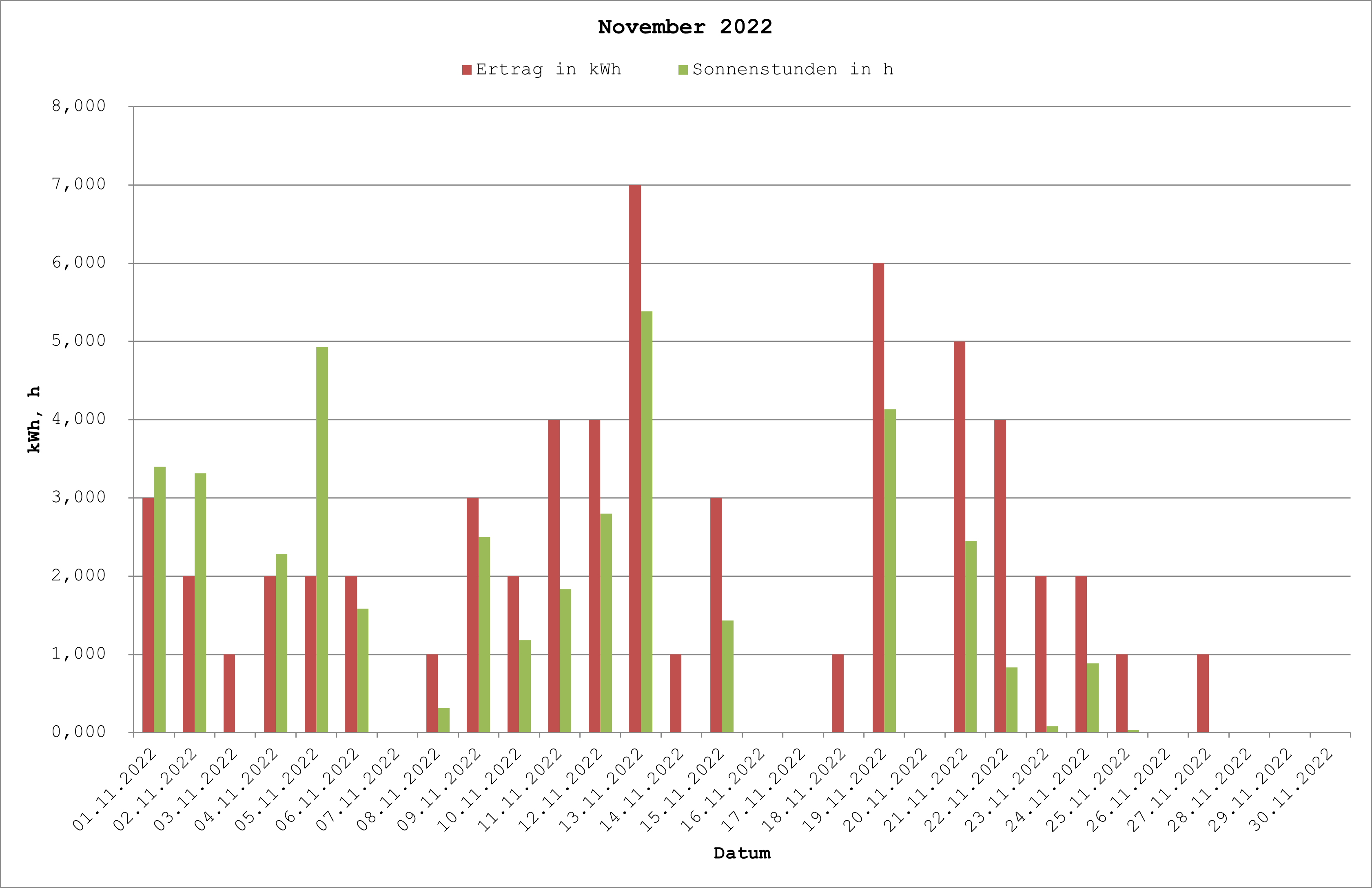 Grafik: Solarerträge November 2022