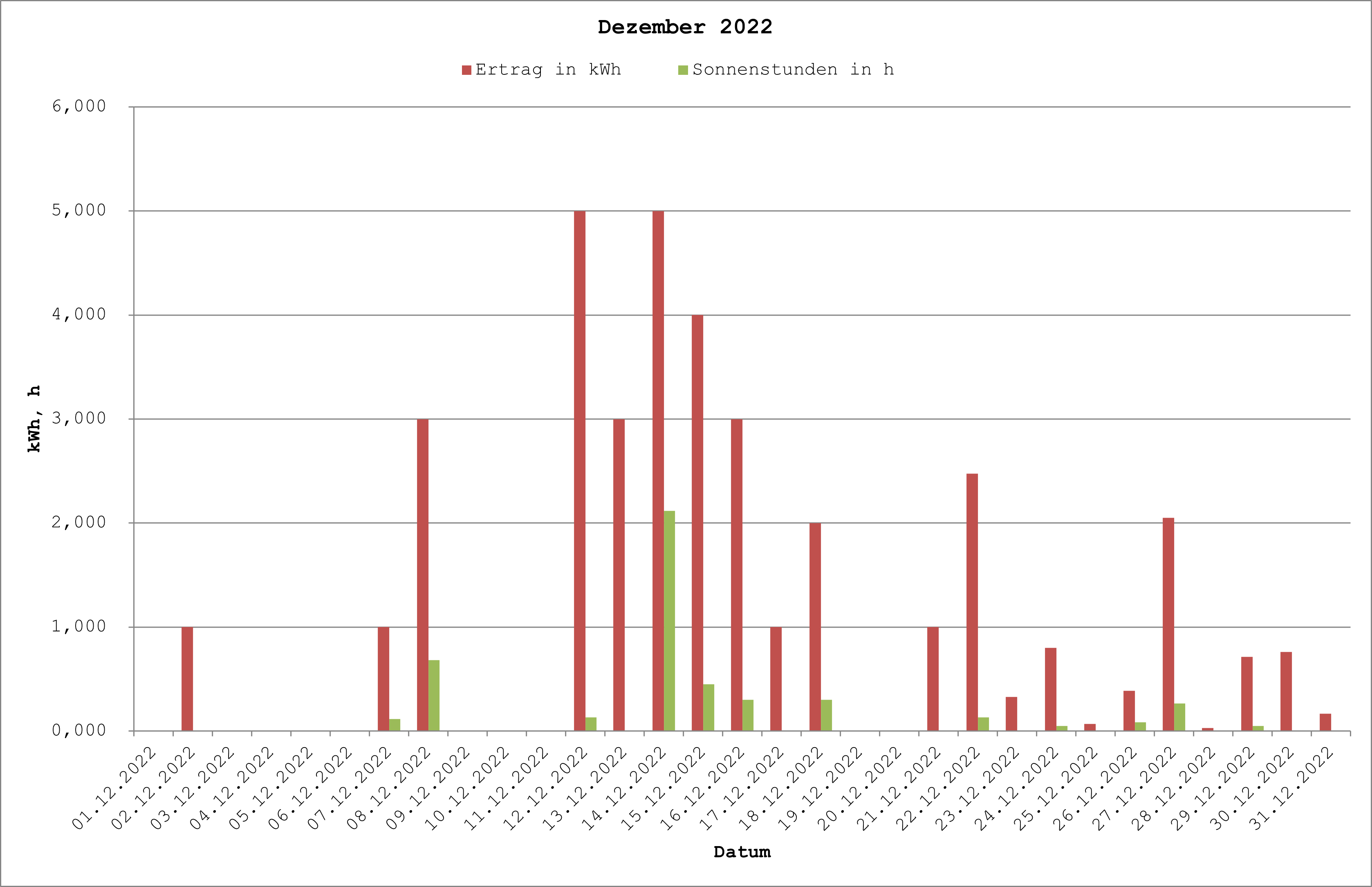 Grafik: Solarerträge Dezember 2022