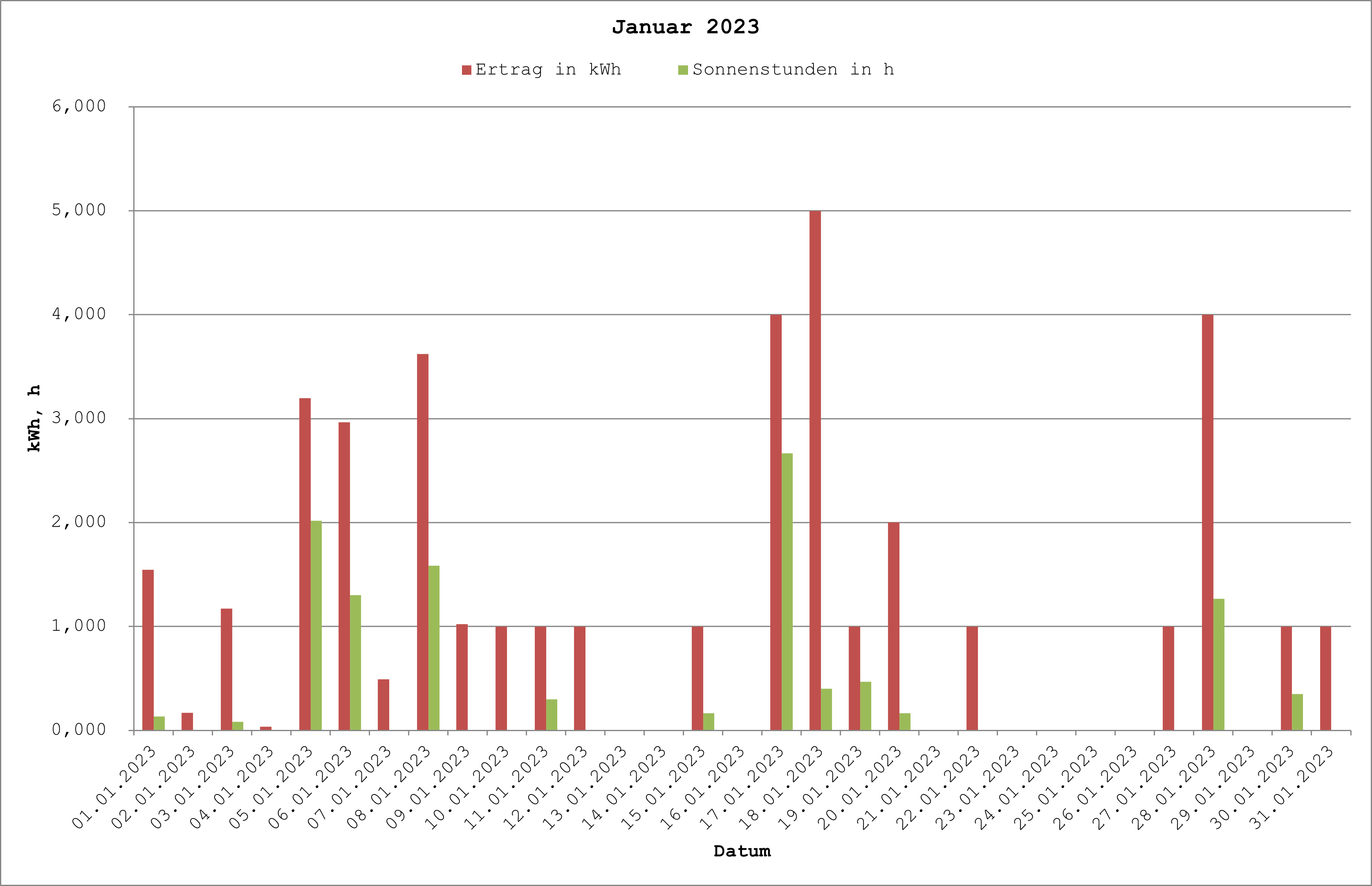 Grafik: Solarerträge Januar 2023