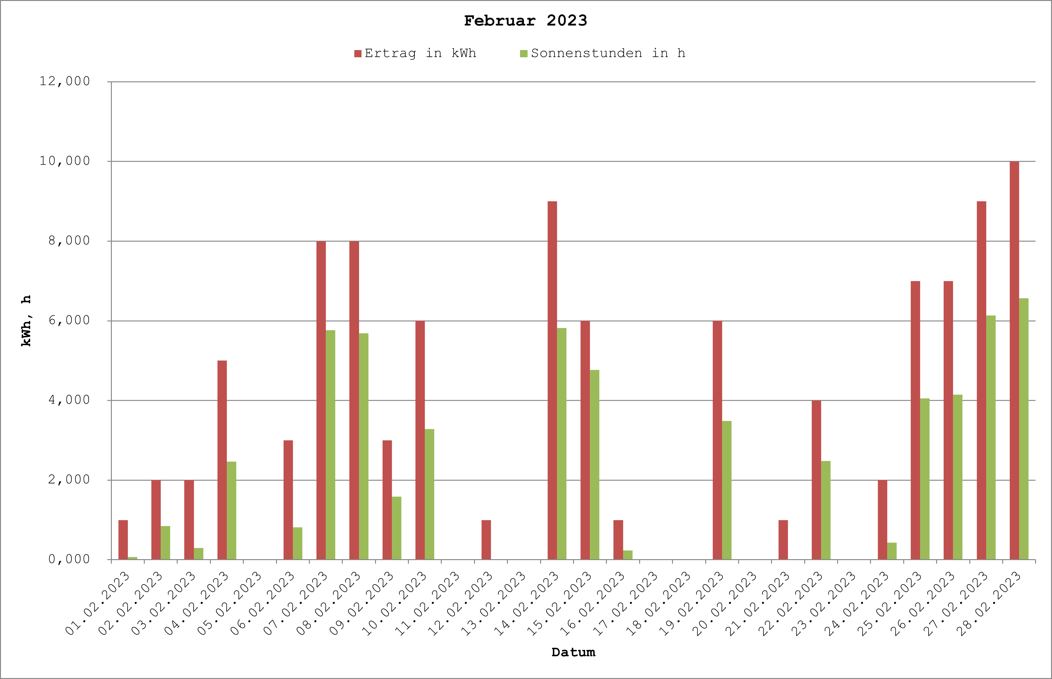 Grafik: Solarerträge Februar 2023