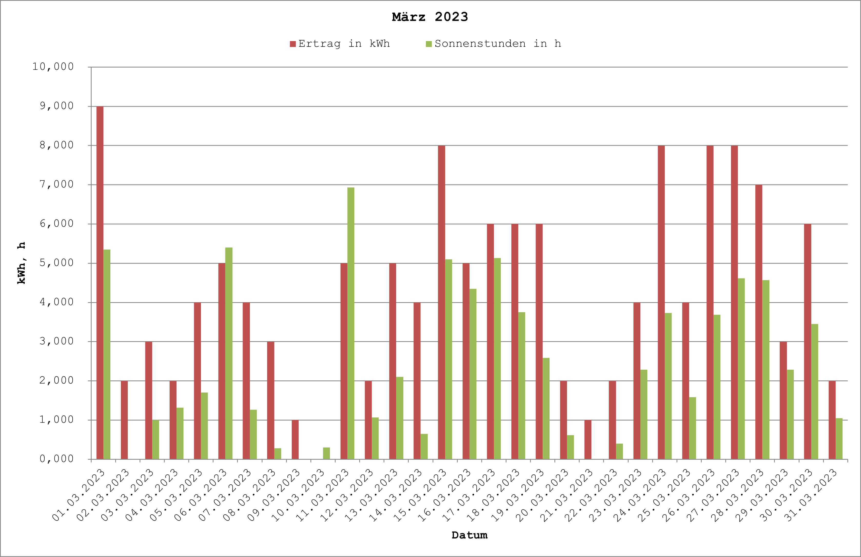 Grafik: Solarerträge März 2023