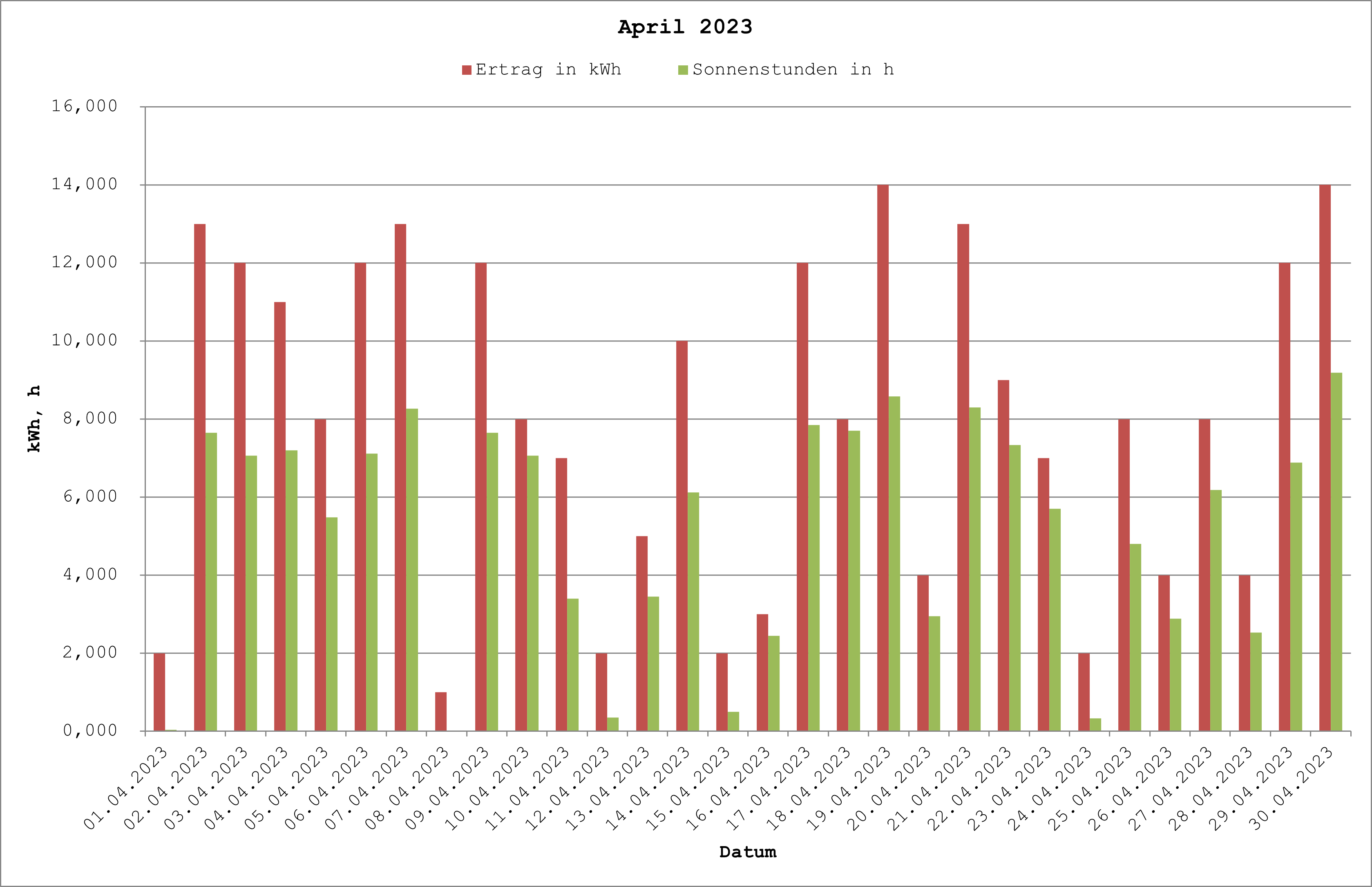 Grafik: Solarerträge April 2023