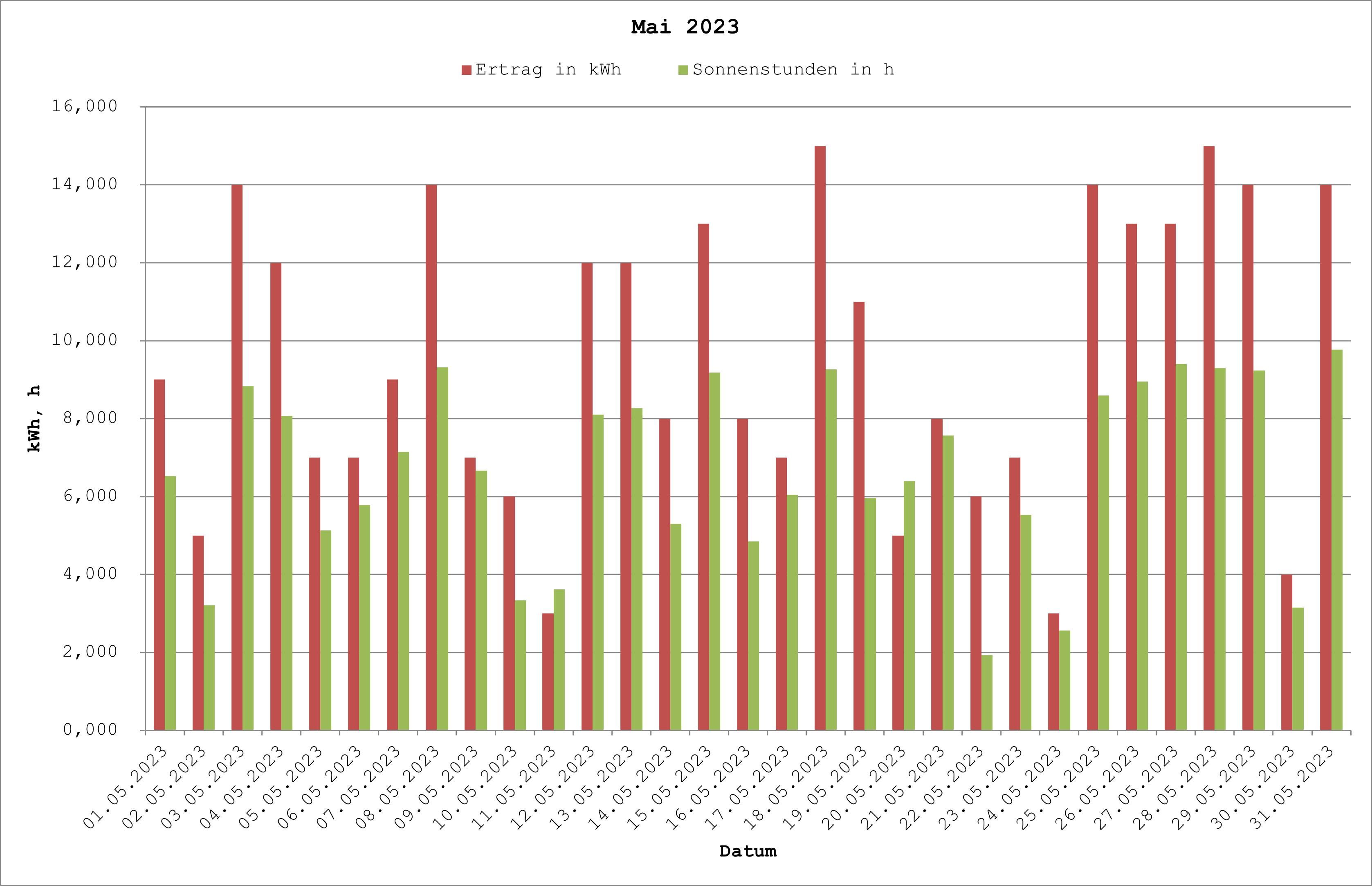 Grafik: Solarerträge Mai 2023