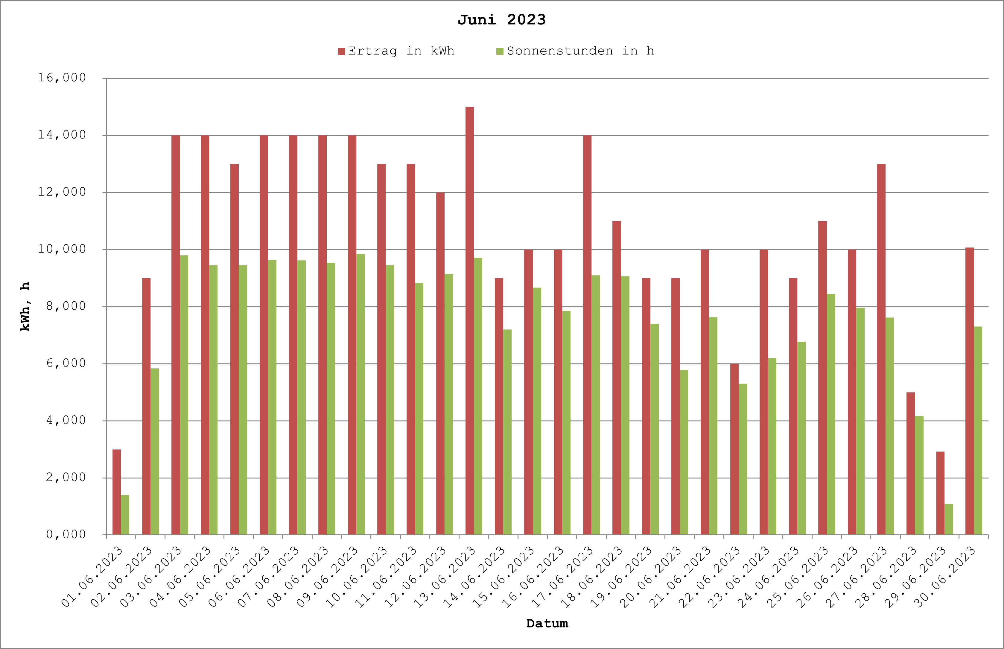 Grafik: Solarerträge Juni 2023