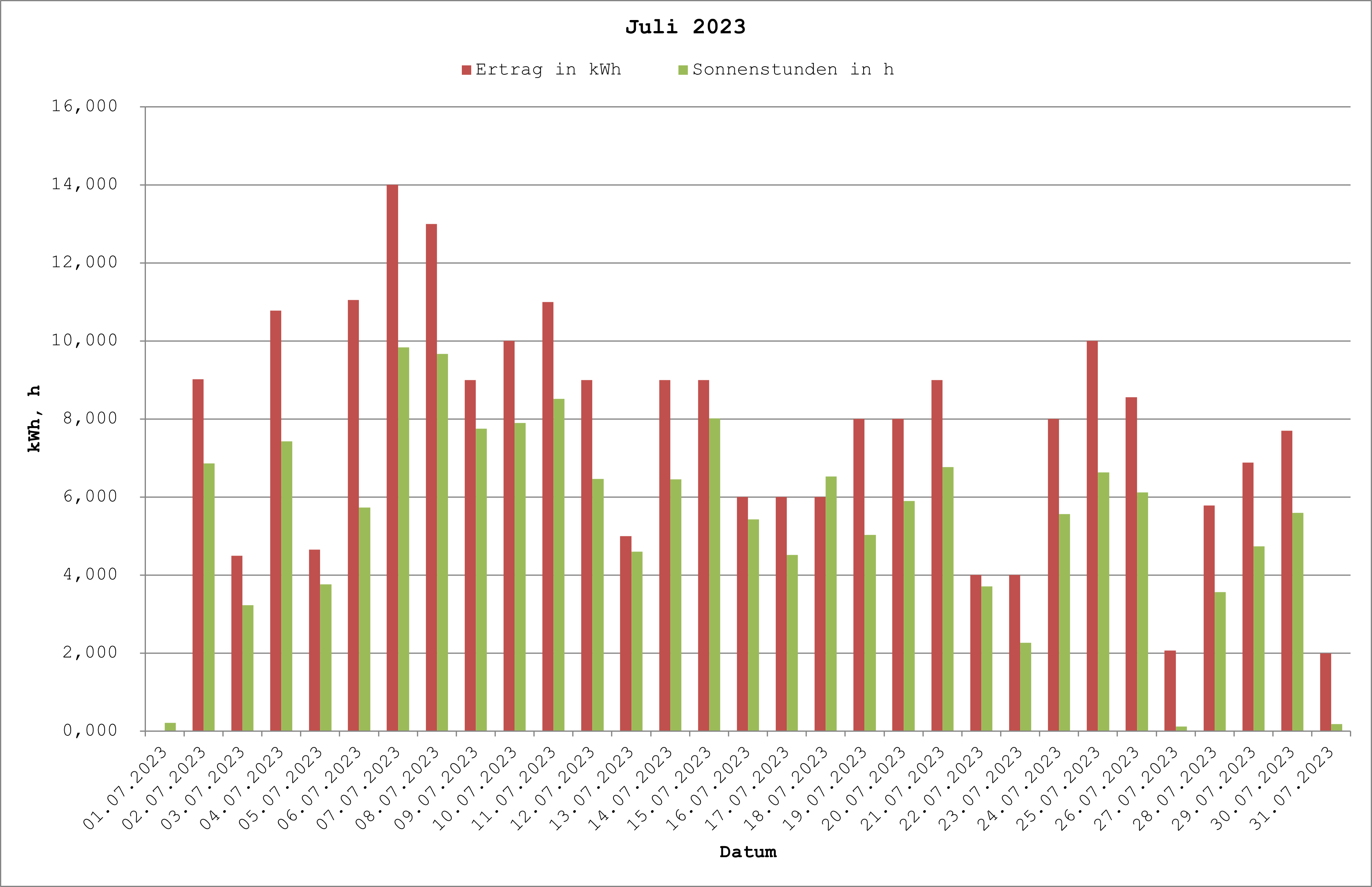 Grafik: Solarerträge Juli 2023