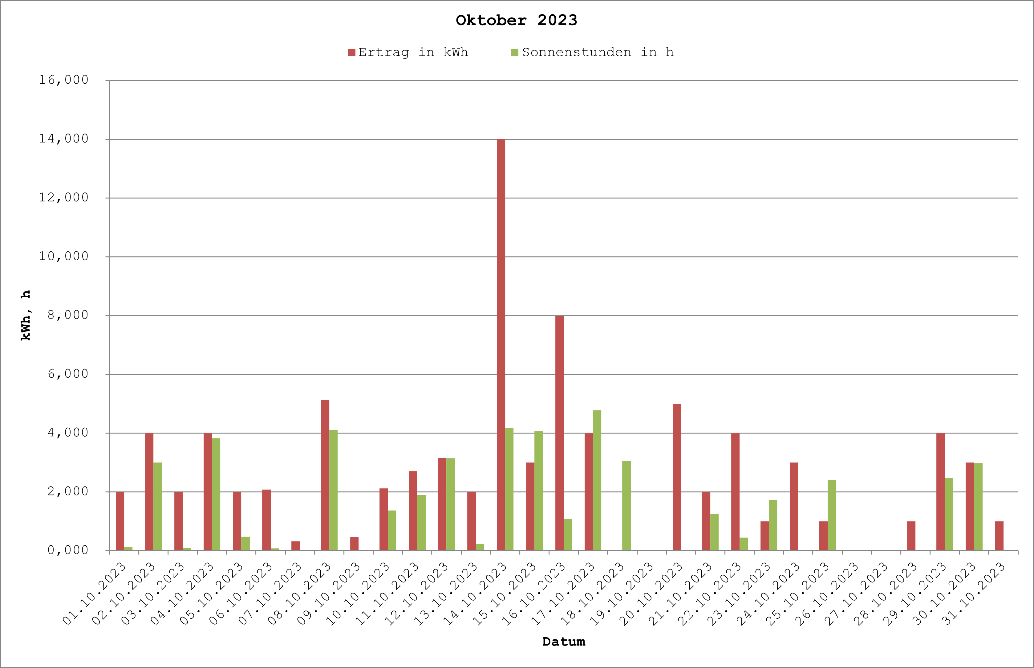 Grafik: Solarerträge Oktober 2023