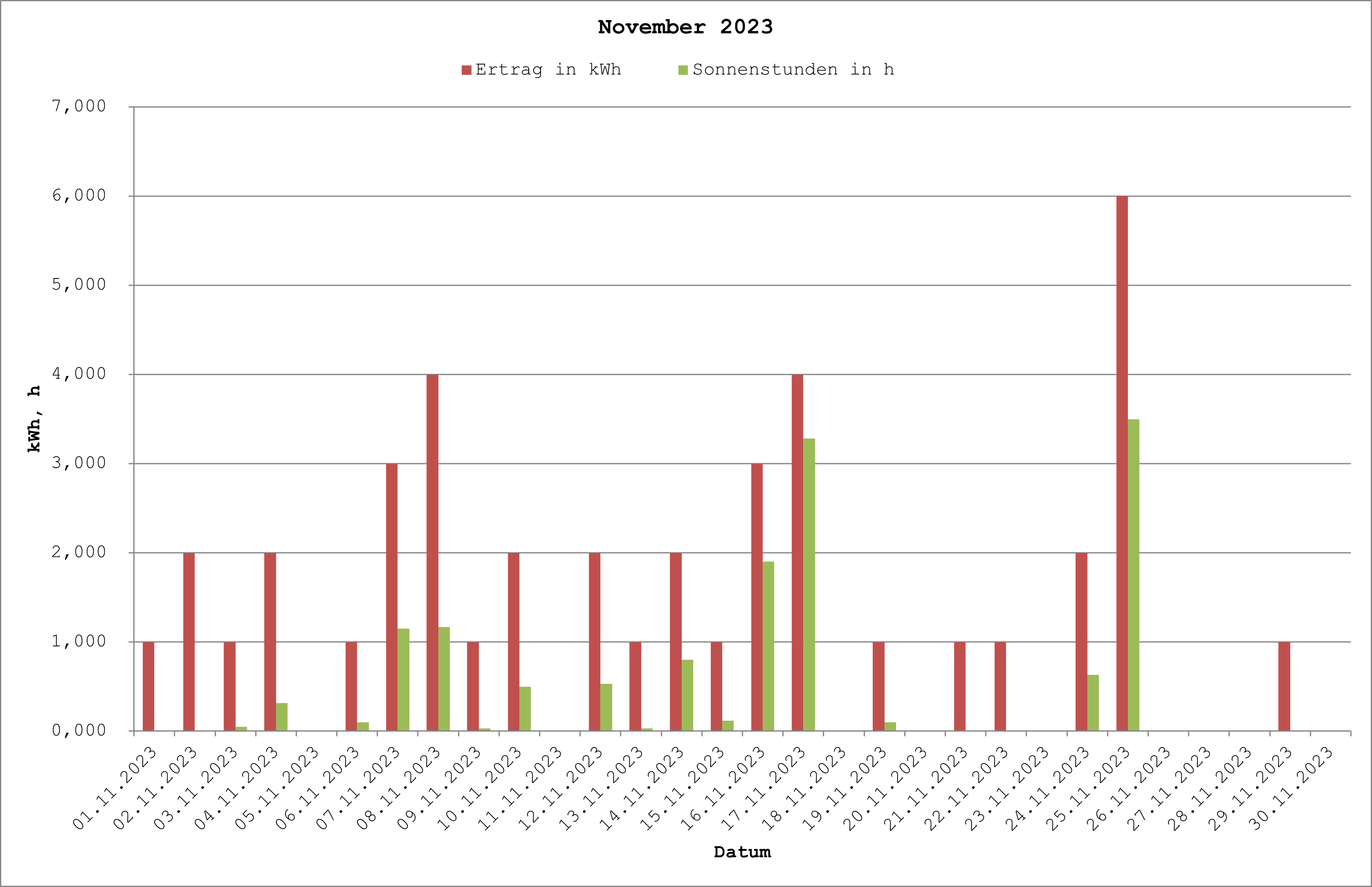 Grafik: Solarerträge November 2023