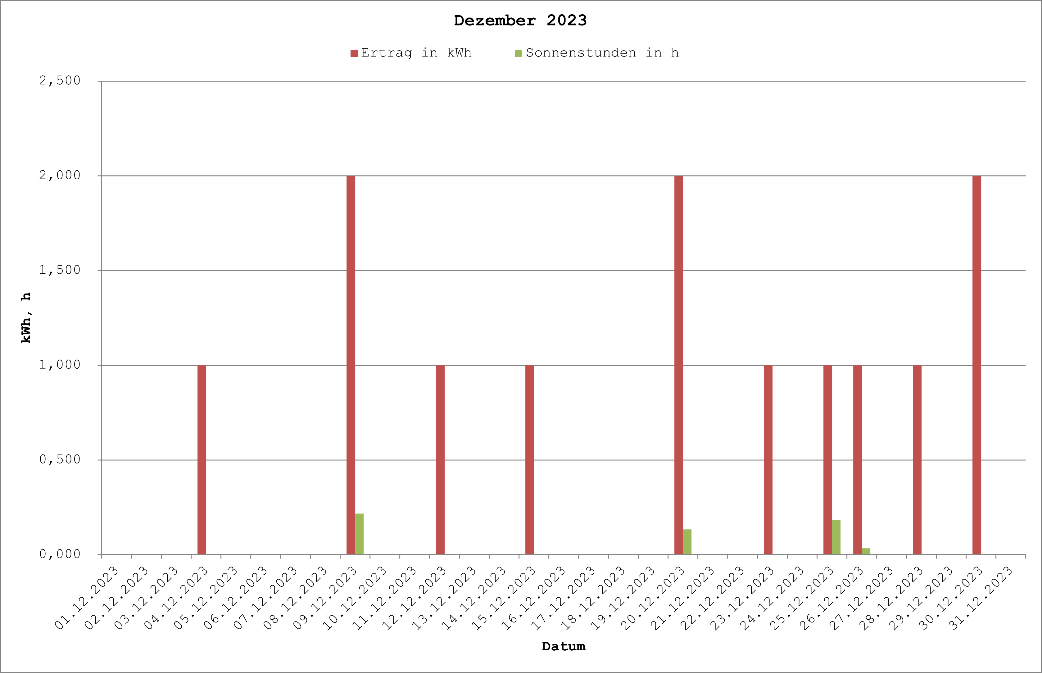Grafik: Solarerträge Dezember 2023
