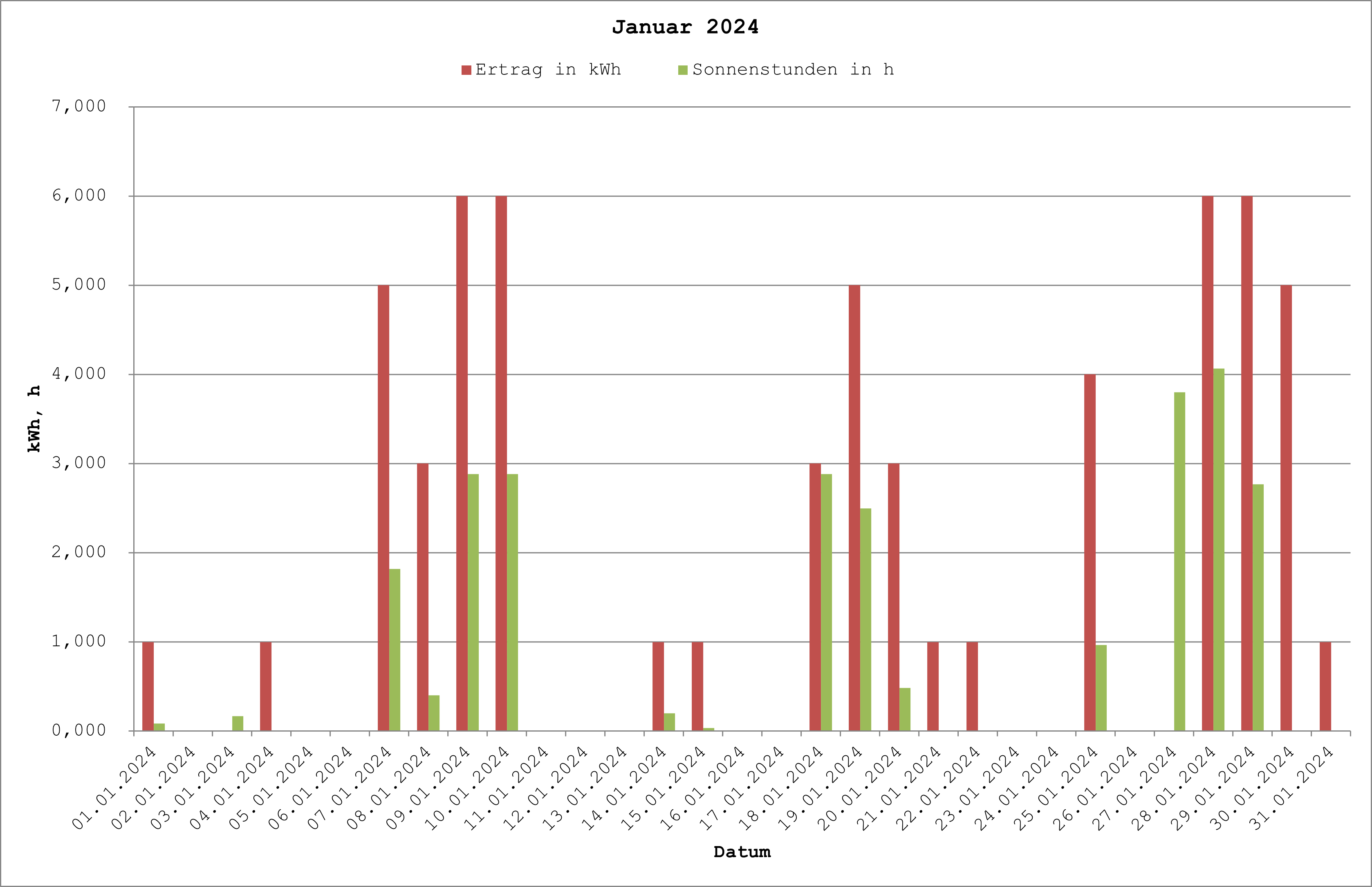 Grafik: Solarerträge Januar 2024