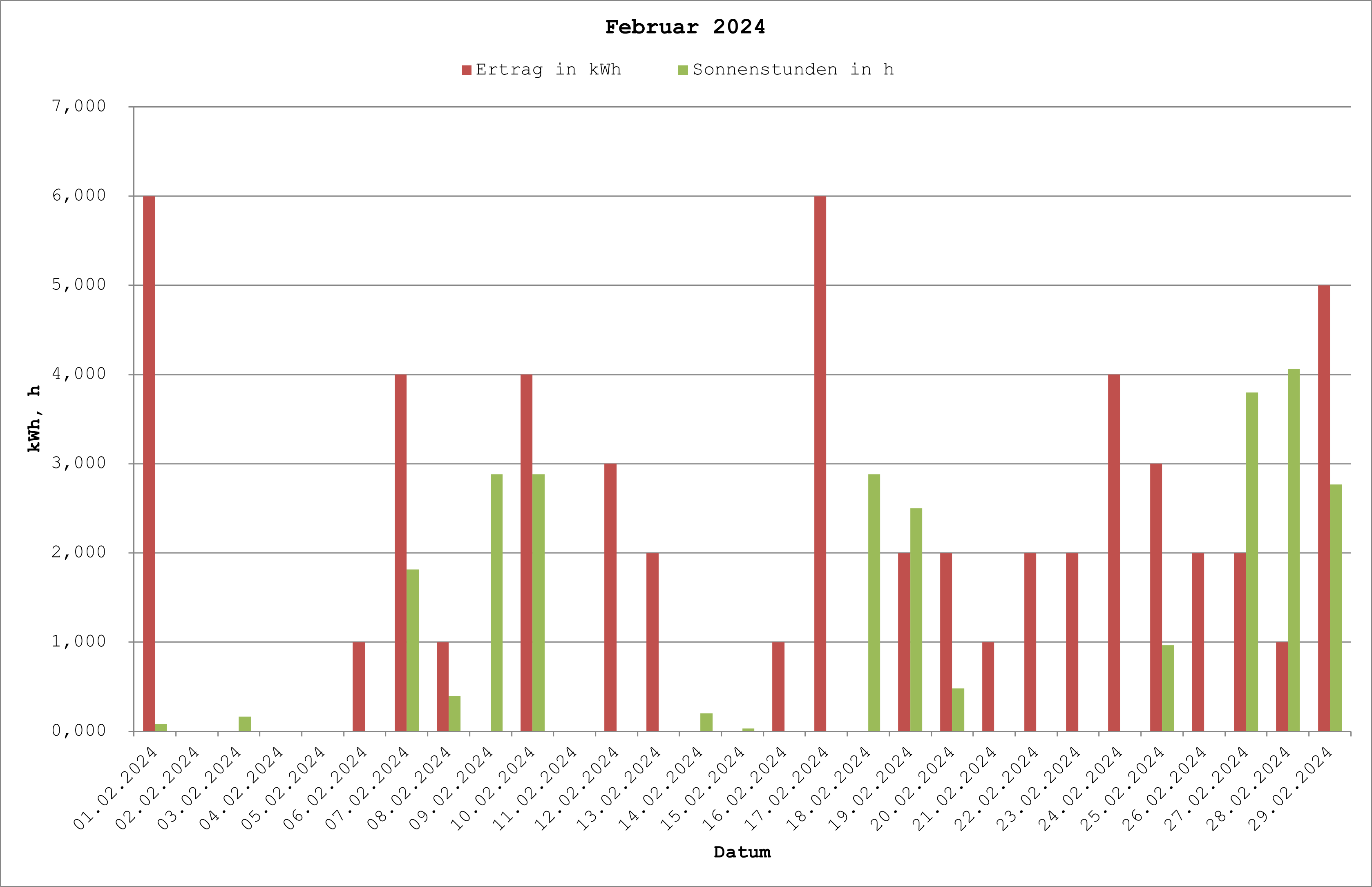 Grafik: Solarerträge Februar 2024